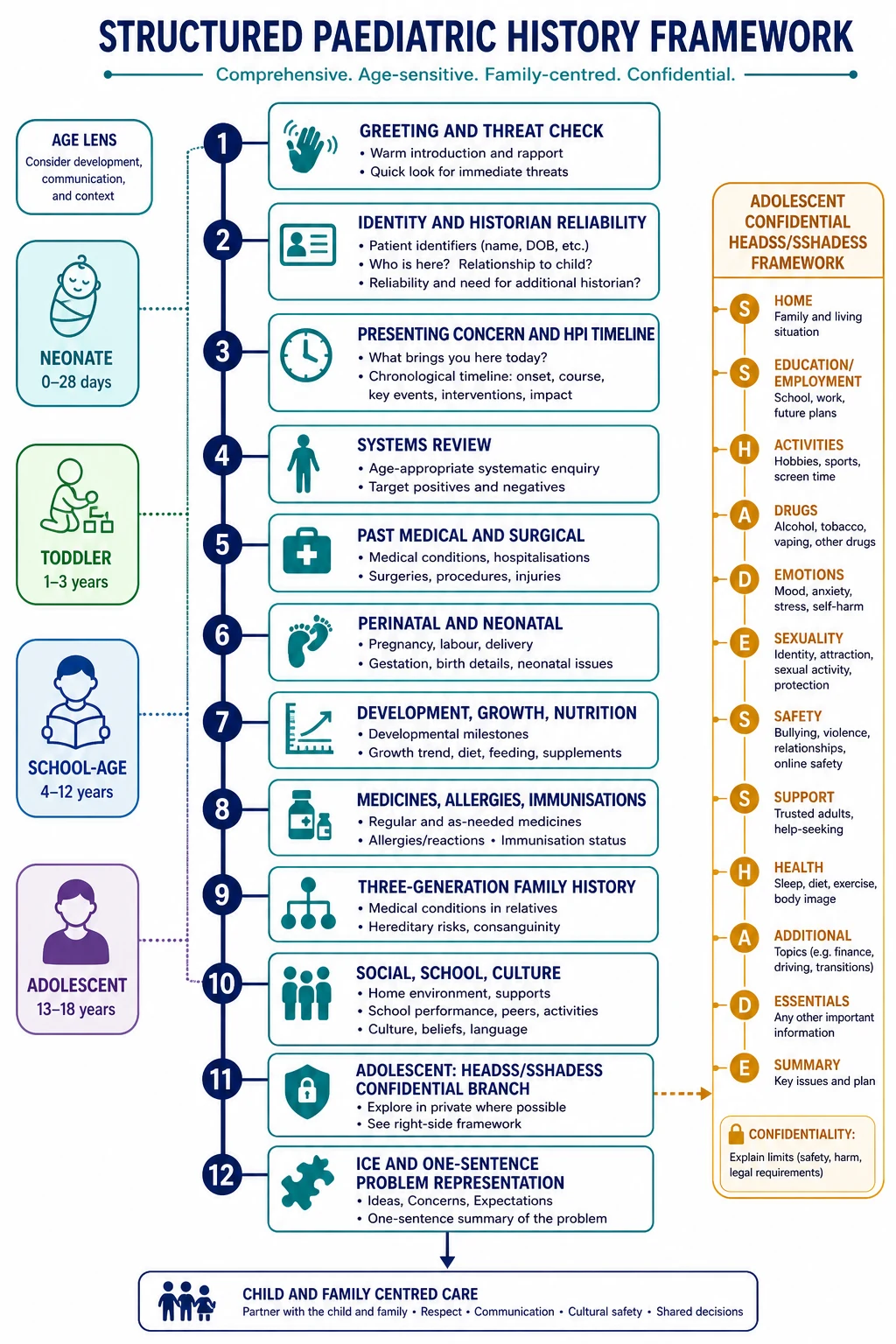 Educational flowchart of structured paediatric history domains from greeting and threat check through HEADSS or SSHADESS and problem representation, with age-band chips