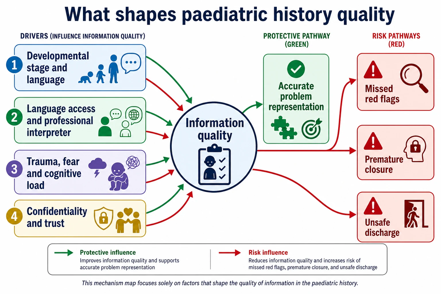 Mechanism map showing developmental stage, language access, trauma load and confidentiality feeding information quality and diagnostic risk
