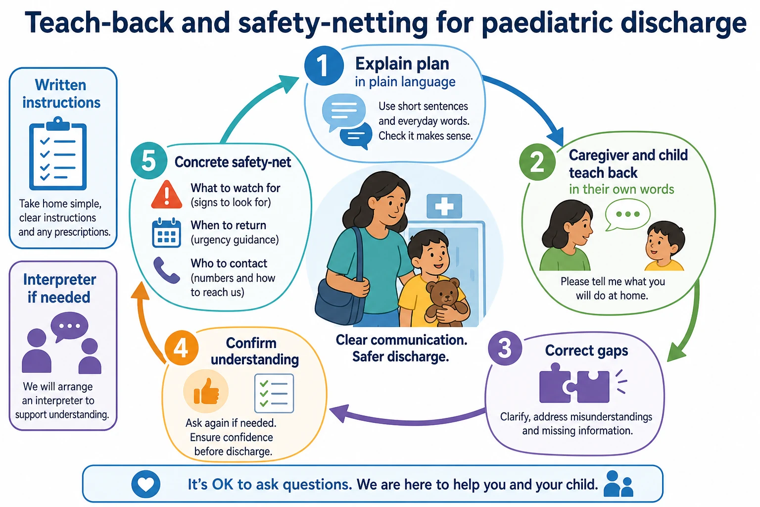 Teach-back and safety-netting loop for paediatric discharge counselling with written instructions and interpreter prompts