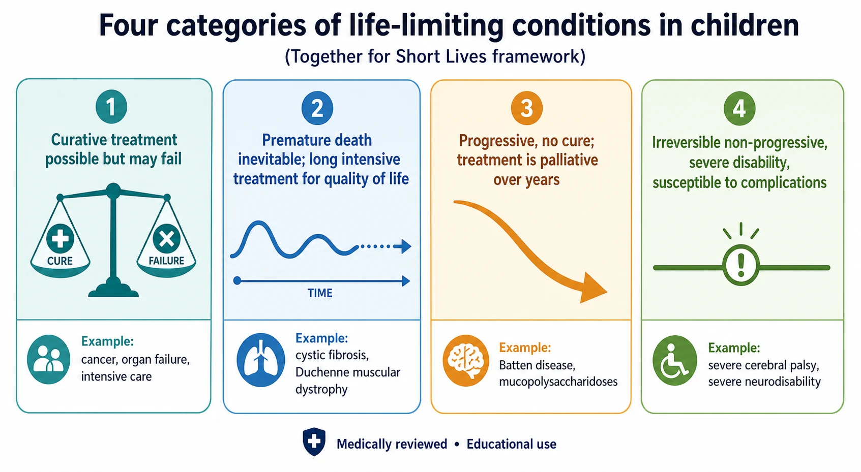 A four-panel classification diagram of the Together for Short Lives (ACT) categories of life-limiting and life-threatening conditions in children. Each panel names the trajectory, the role of palliative care, and a worked example condition — cancer and organ failure; cystic fibrosis and Duchenne muscular dystrophy; Batten disease and mucopolysaccharidoses; severe cerebral palsy and severe neurodisability
