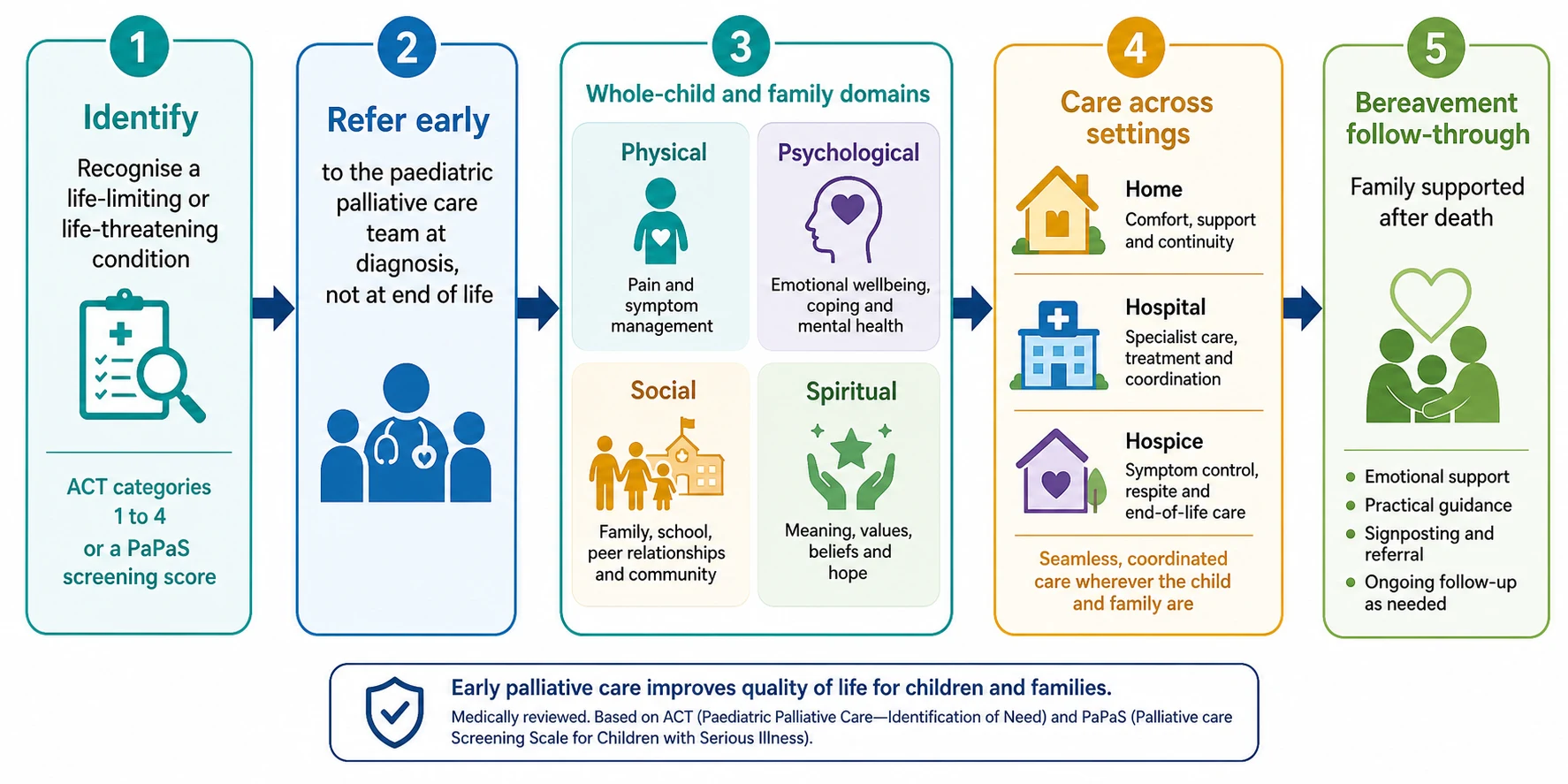 A five-step care-pathway flowchart for paediatric palliative care referral and management, left to right: step 1 Identify a life-limiting or life-threatening condition (Together for Short Lives ACT categories 1 to 4 or a PaPaS screening score); step 2 Refer early to the palliative care team at diagnosis not at end of life; step 3 Whole-child and family domains across Physical, Psychological, Social and Spiritual; step 4 Care across settings of home, hospital and hospice; step 5 Bereavement follow-through with the family supported after death
