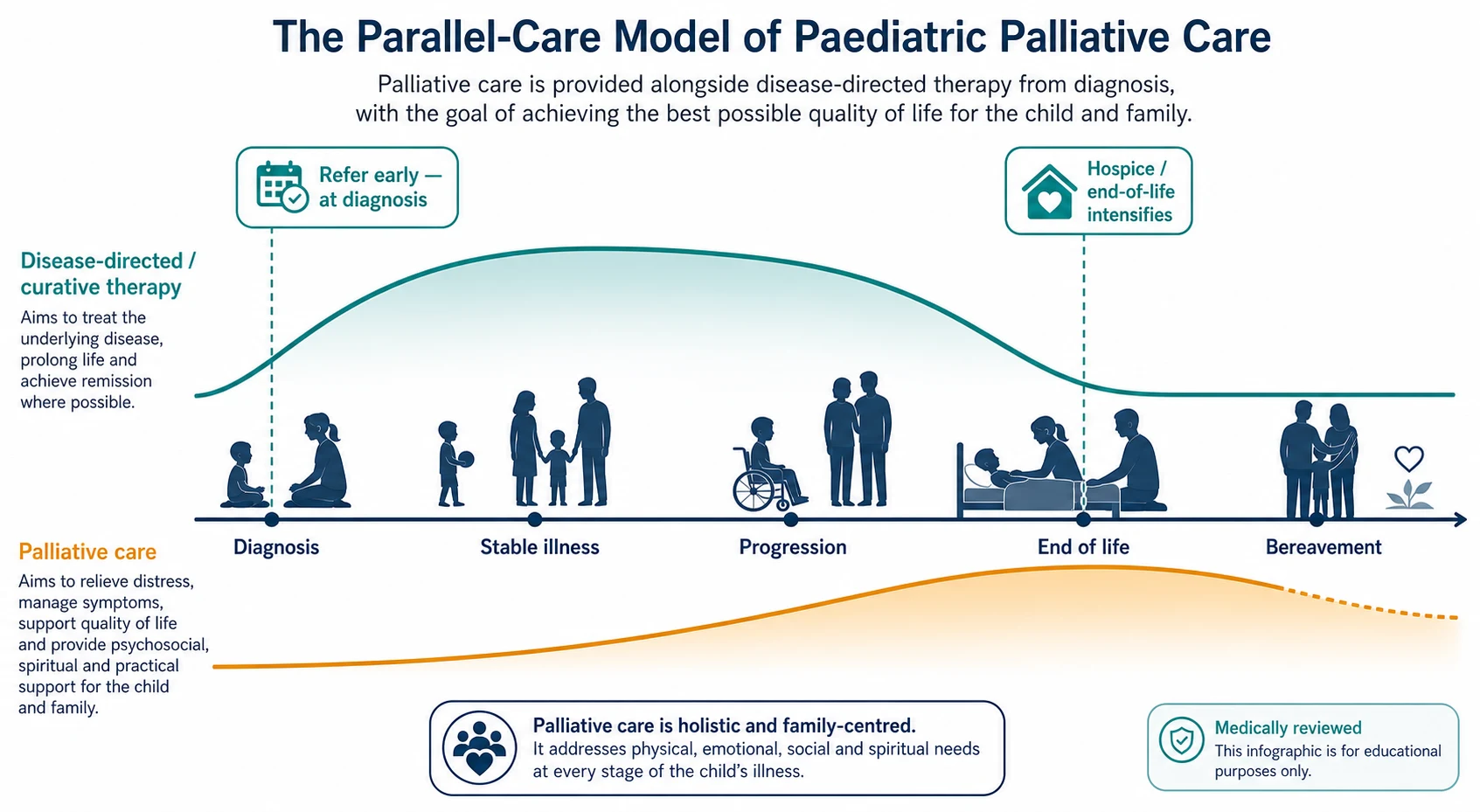 A parallel-care timeline infographic. A horizontal timeline runs from Diagnosis through Stable illness, Progression and End of life to Bereavement. A teal disease-directed therapy track rises then falls. An amber palliative care track starts low at diagnosis and rises steadily to peak at end of life, with a short bereavement tail. A dashed marker at Diagnosis labels Refer early. A dashed marker near end labels End-of-life intensifies. Simple child and family silhouettes sit along the timeline