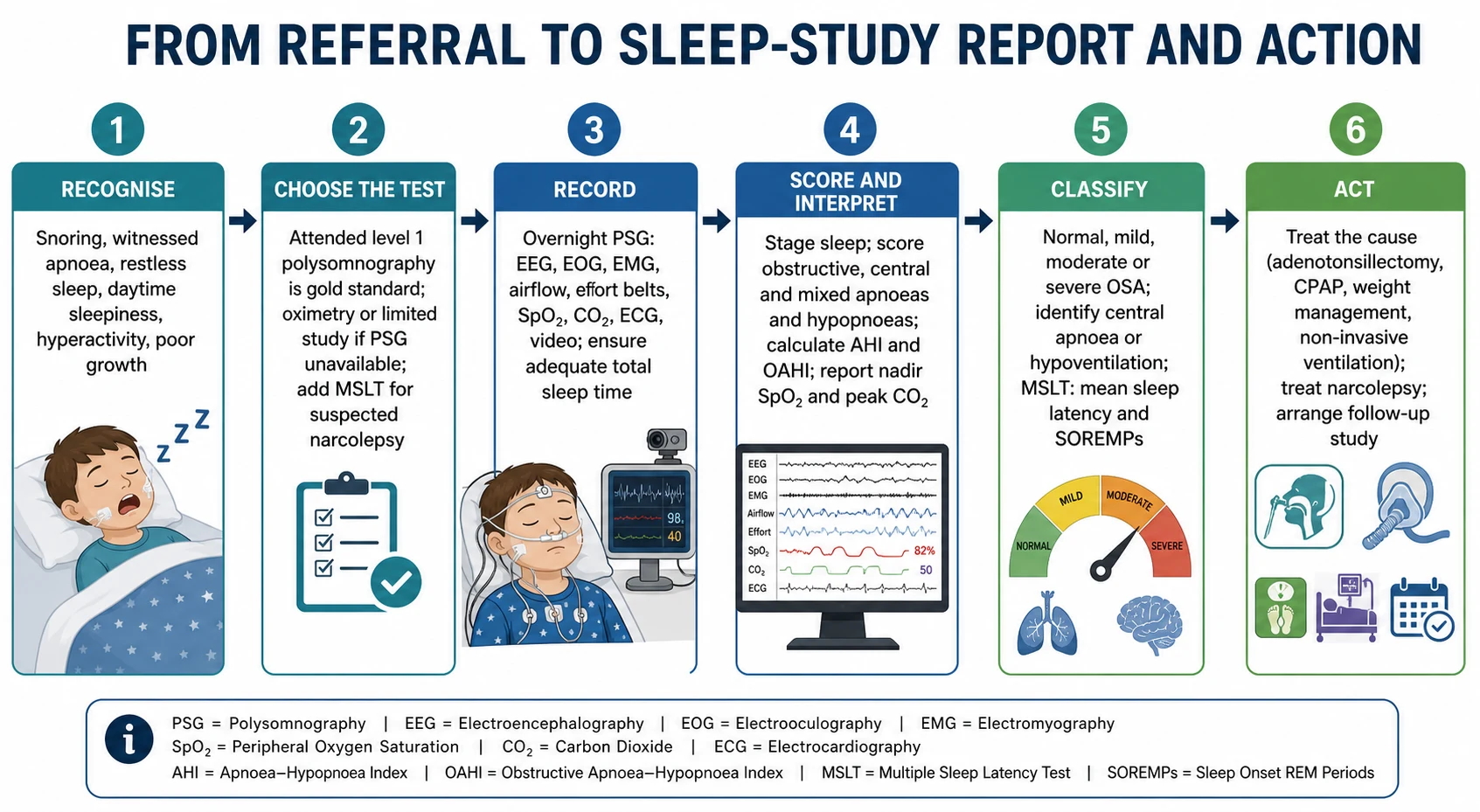 A six-step pathway from referral to sleep-study report and action. Step one recognise snoring, witnessed apnoea, restless sleep, daytime sleepiness, hyperactivity and poor growth. Step two choose the test: attended level one polysomnography is the gold standard, oximetry or a limited study if polysomnography is unavailable, and add a multiple sleep latency test for suspected narcolepsy. Step three record the overnight polysomnogram with electroencephalogram, electro-oculogram, electromyogram, airflow, effort belts, oxygen saturation, carbon dioxide, electrocardiogram and video, ensuring adequate total sleep time. Step four score and interpret: stage sleep, score obstructive, central and mixed apnoeas and hypopnoeas, calculate the apnoea-hypopnoea index and obstructive apnoea-hypopnoea index, and report the oxygen nadir and peak carbon dioxide. Step five classify severity as normal, mild, moderate or severe obstructive sleep apnoea, identify central apnoea or hypoventilation, and read the multiple sleep latency test mean latency and sleep-onset REM periods. Step six act by treating the cause with adenotonsillectomy, continuous positive airway pressure, weight management or non-invasive ventilation, treating narcolepsy, and arranging a follow-up study.