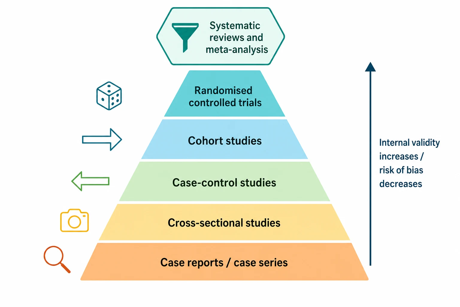 A five-tier pyramid of the hierarchy of evidence from case reports and case series at the base, through cross-sectional, case-control, cohort, randomised controlled trial, to a floating systematic review hexagon at the apex, with an axis showing internal validity increasing and risk of bias decreasing