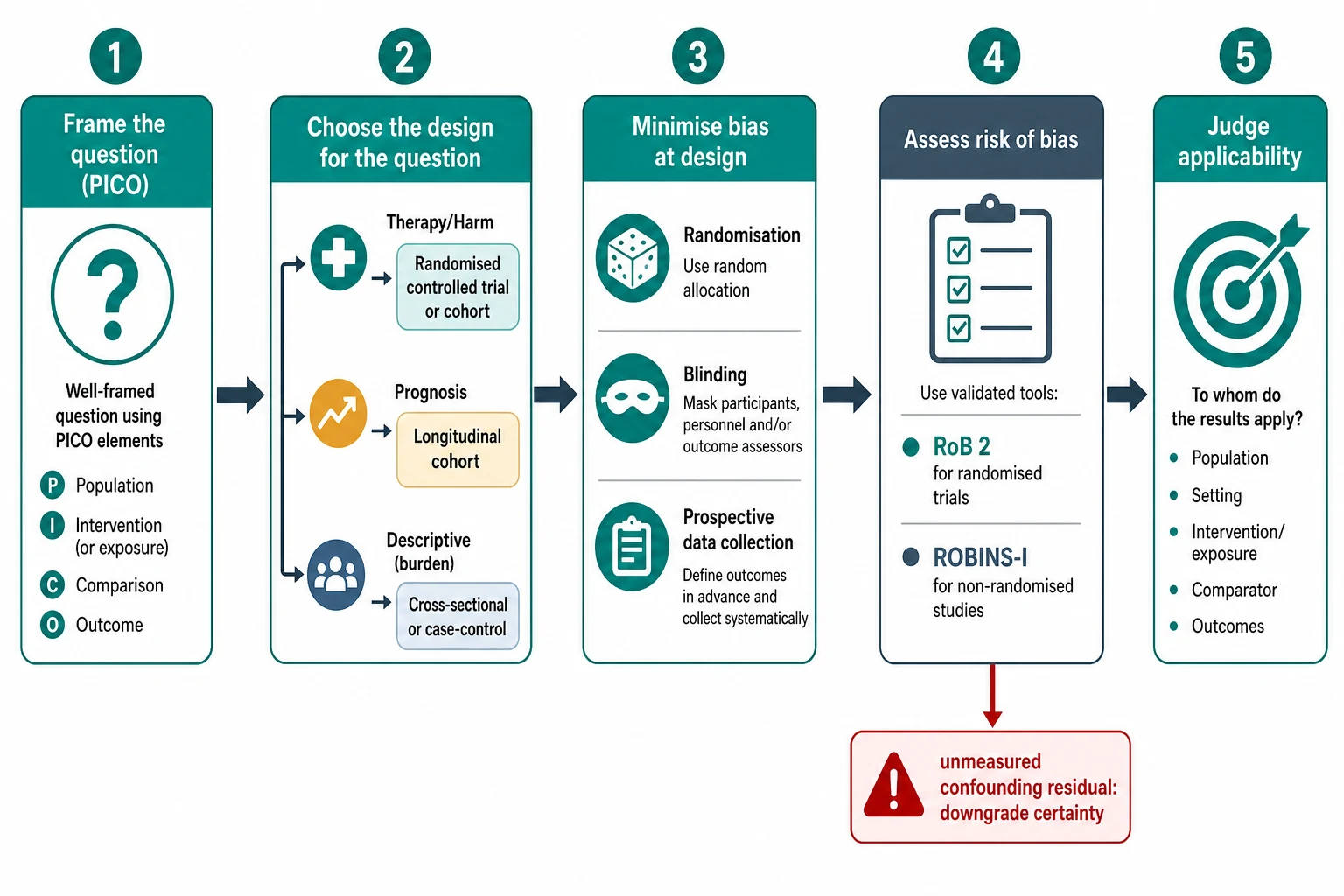 A horizontal five-step flowchart for choosing a study design and assessing its risk of bias: frame the question in PICO, choose the design, minimise bias at design, assess risk of bias with the matched tool, and judge applicability, with a warning branch for residual unmeasured confounding