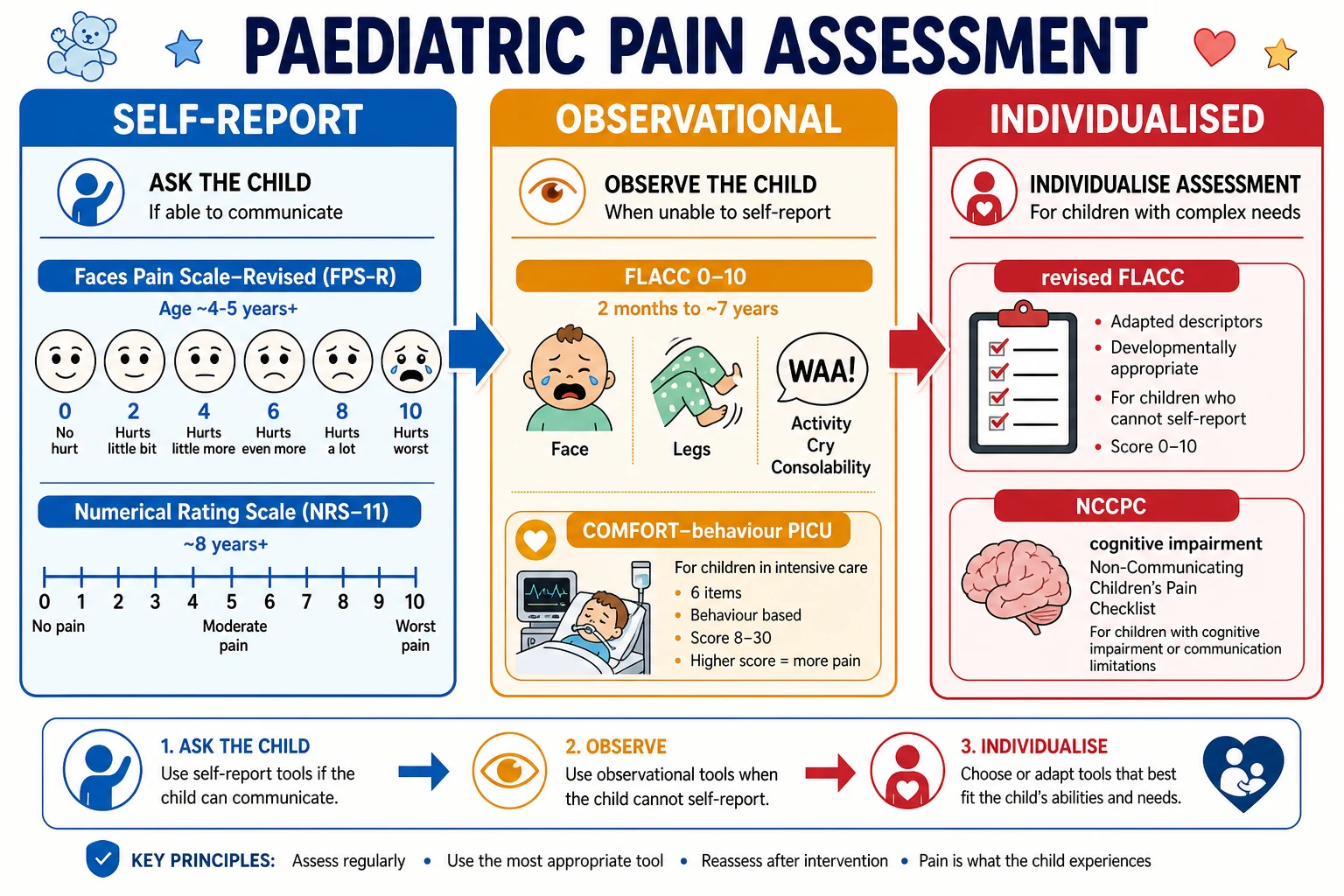 Infographic of three connected columns labelled Self-report, Observational and Individualised, with age bands and tool names on each — Faces Pain Scale-Revised and NRS under self-report, FLACC and COMFORT-behaviour under observational, revised FLACC and NCCPC under individualised for cognitive impairment