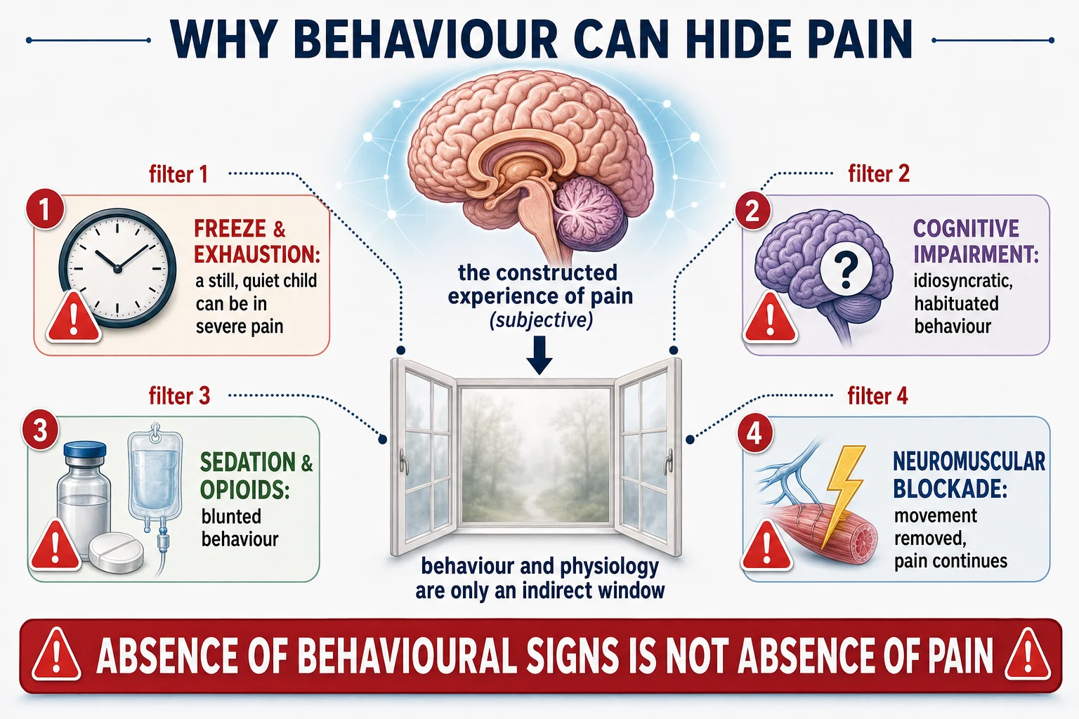Educational schematic of why behaviour and physiology can hide pain: a central brain labelled the constructed experience of pain sits above a window labelled behaviour and physiology, with four fogging filters — freeze and exhaustion, cognitive impairment and habituation, sedation and opioids, and neuromuscular blockade — and a banner reading absence of behavioural signs is not absence of pain