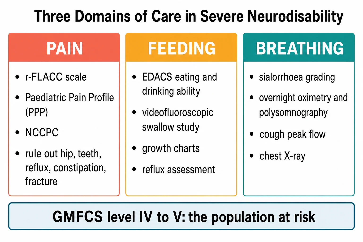 A clean three-column infographic on a white background titled Three Domains of Care in Severe Neurodisability. The PAIN column lists the revised FLACC scale, the Paediatric Pain Profile, the Non-communicating Children's Pain Checklist, and the rule-out list of hip teeth reflux constipation and fracture. The FEEDING column lists the eating and drinking ability classification, videofluoroscopic swallow study, growth charts, and reflux assessment. The BREATHING column lists sialorrhoea grading, overnight oximetry and polysomnography, cough peak flow, and chest X-ray. A bottom banner reads GMFCS level four or five the population at risk.