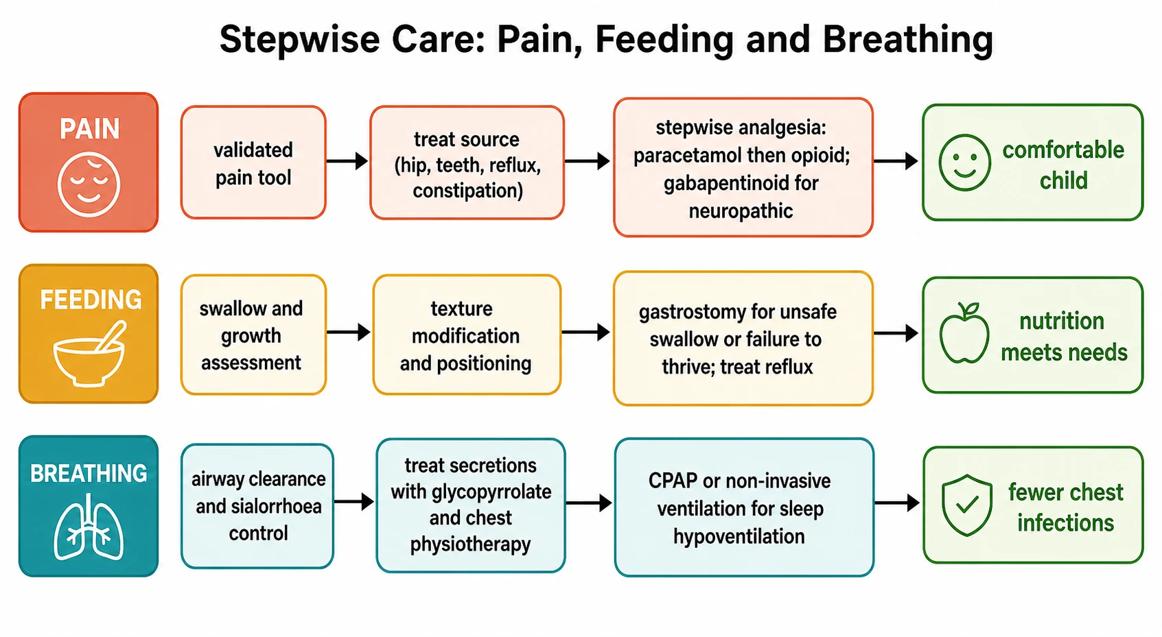 A stepwise flowchart on a white background titled Stepwise Care Pain Feeding and Breathing with three horizontal swimlanes. The PAIN lane runs validated pain tool to treat source to stepwise analgesia with paracetamol then opioid and gabapentinoid for neuropathic pain to a comfortable child. The FEEDING lane runs swallow and growth assessment to texture modification and positioning to gastrostomy for unsafe swallow or failure to thrive with reflux treatment to nutrition meets needs. The BREATHING lane runs airway clearance and sialorrhoea control to glycopyrrolate and chest physiotherapy to CPAP or non-invasive ventilation for sleep hypoventilation to fewer chest infections.