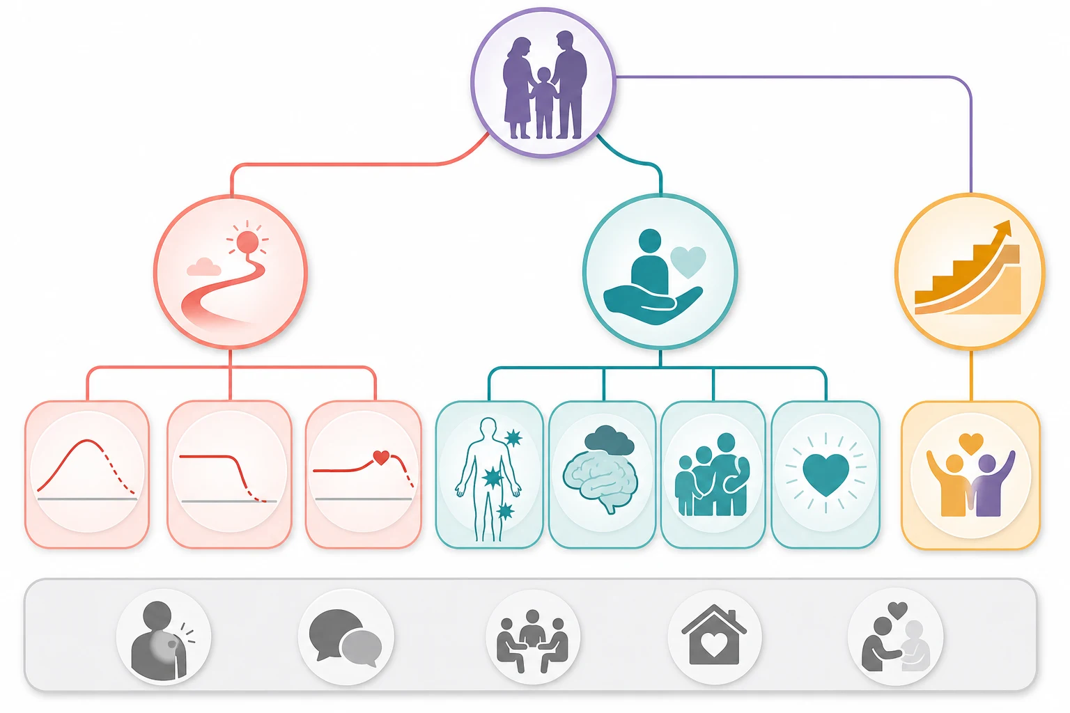A clean medical-education schematic on a white background showing a two-tier tree. A child-with-family silhouette node at the top centre splits into a coral branch holding three trajectory curve icons for the relapsed or refractory, the advanced incurable and the long-remission-then-relapse courses, and a teal branch holding four dimension icons for the physical, the psychological, the social and the spiritual suffering. A thin violet connector branches to an amber column on the right showing a stepped ascending bar for the parallel concurrent model. A grey footer ribbon holds five monochrome chips for symptoms, communication, decision-making, place of care and bereavement. No text appears in the figure.