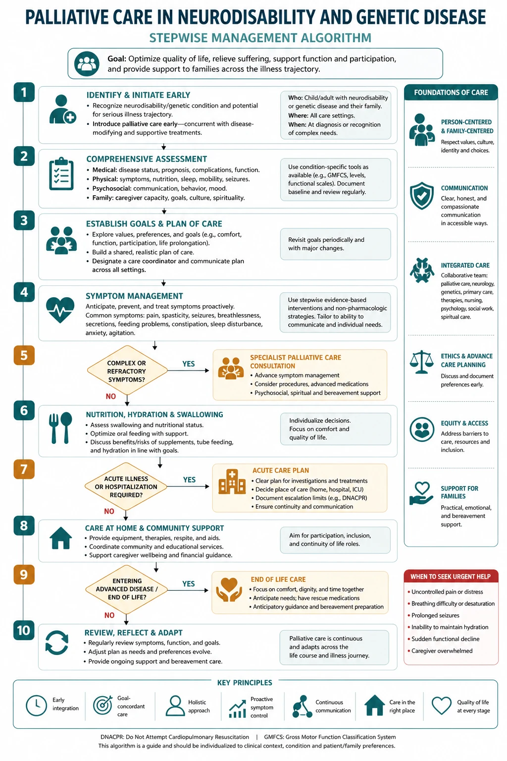 Stepwise management algorithm for palliative care in neurodisability and genetic disease from recognition through shared decision and escalation.