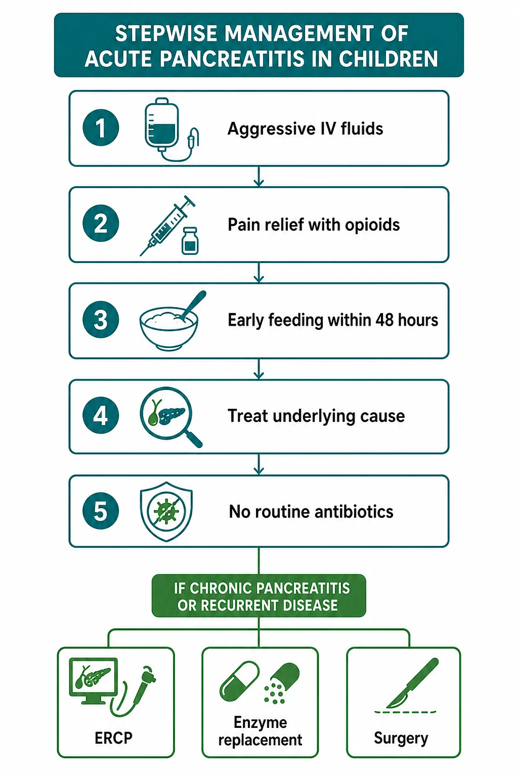 Management pathway for paediatric pancreatitis: Early aggressive hydration with isotonic crystalloid at one and a half to two times maintenance for the first twenty-four to forty-eight hours; adequate analgesia with age-appropriate opioids; Early enteral feeding within forty-eight to seventy-two hours preferred over prolonged fasting; Identification and treatment of the underlying cause including stopping offending drugs and managing biliary disease; Escalation for severe disease to paediatric intensive care; For recurrent and chronic disease, endoscopic retrograde cholangiopancreatography for ductal obstruction, pancreatic enzyme replacement for exocrine insufficiency, and total pancreatectomy with islet autotransplantation as a last resort for intractable pain.