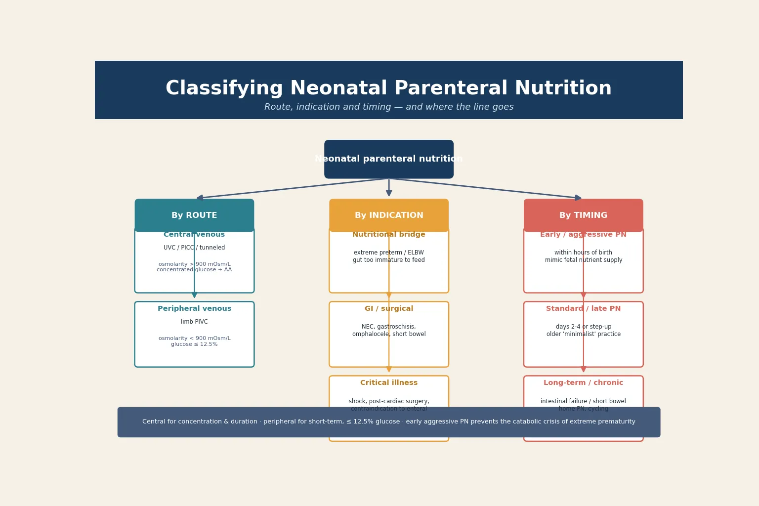 Classification of neonatal parenteral nutrition by route (central versus peripheral), by indication (nutritional bridge, gastrointestinal or surgical, critical illness), and by timing (early aggressive, standard or late, long-term or chronic), with the osmolarity thresholds that determine the access route