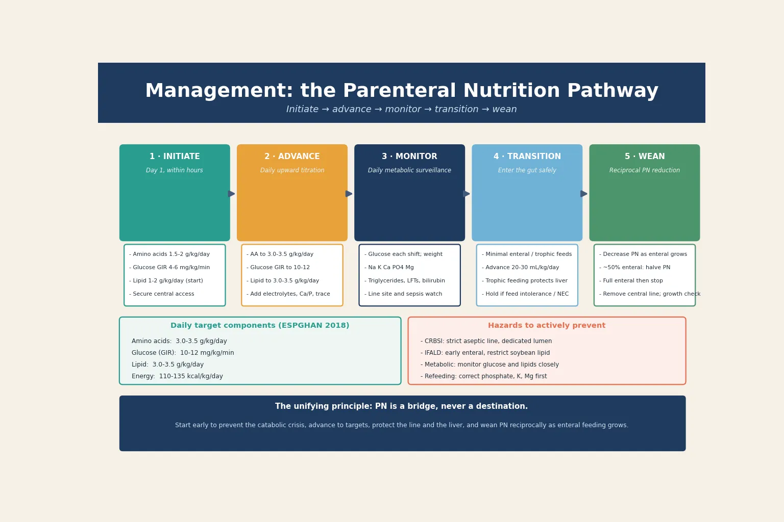 Stepwise management pathway for neonatal parenteral nutrition: initiate within hours (amino acids, glucose, start lipid), advance daily to ESPGHAN targets, monitor glucose and lipids and electrolytes, transition to enteral trophic then advancing feeds, wean PN reciprocally, and discontinue at full enteral, beside the daily component targets and the hazards to prevent