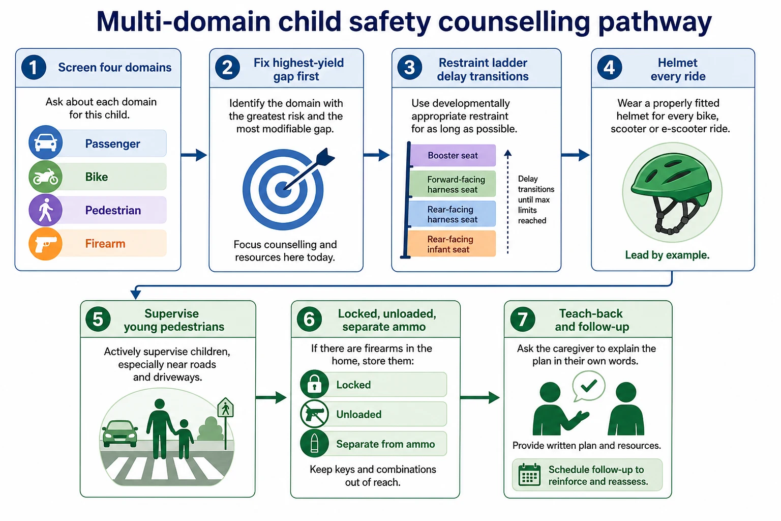 Stepwise counselling flowchart from multi-domain history through restraint ladder, helmet and pedestrian advice, firearm storage, teach-back and follow-up