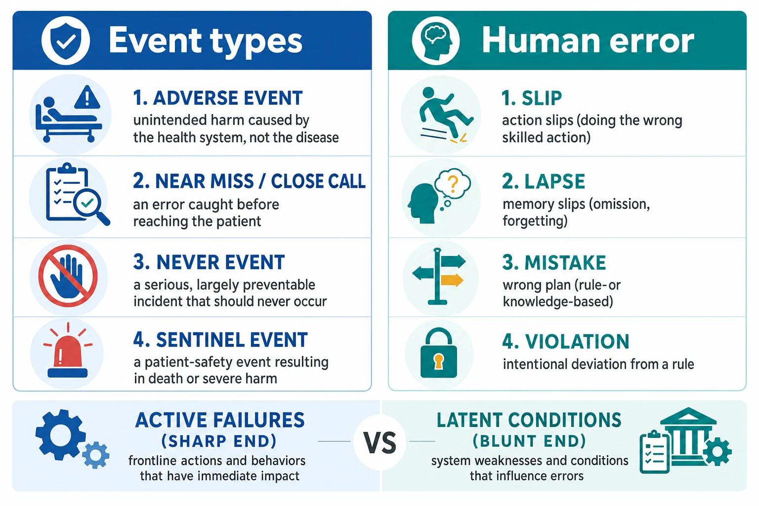 Two-panel infographic classifying patient safety event types and human error types