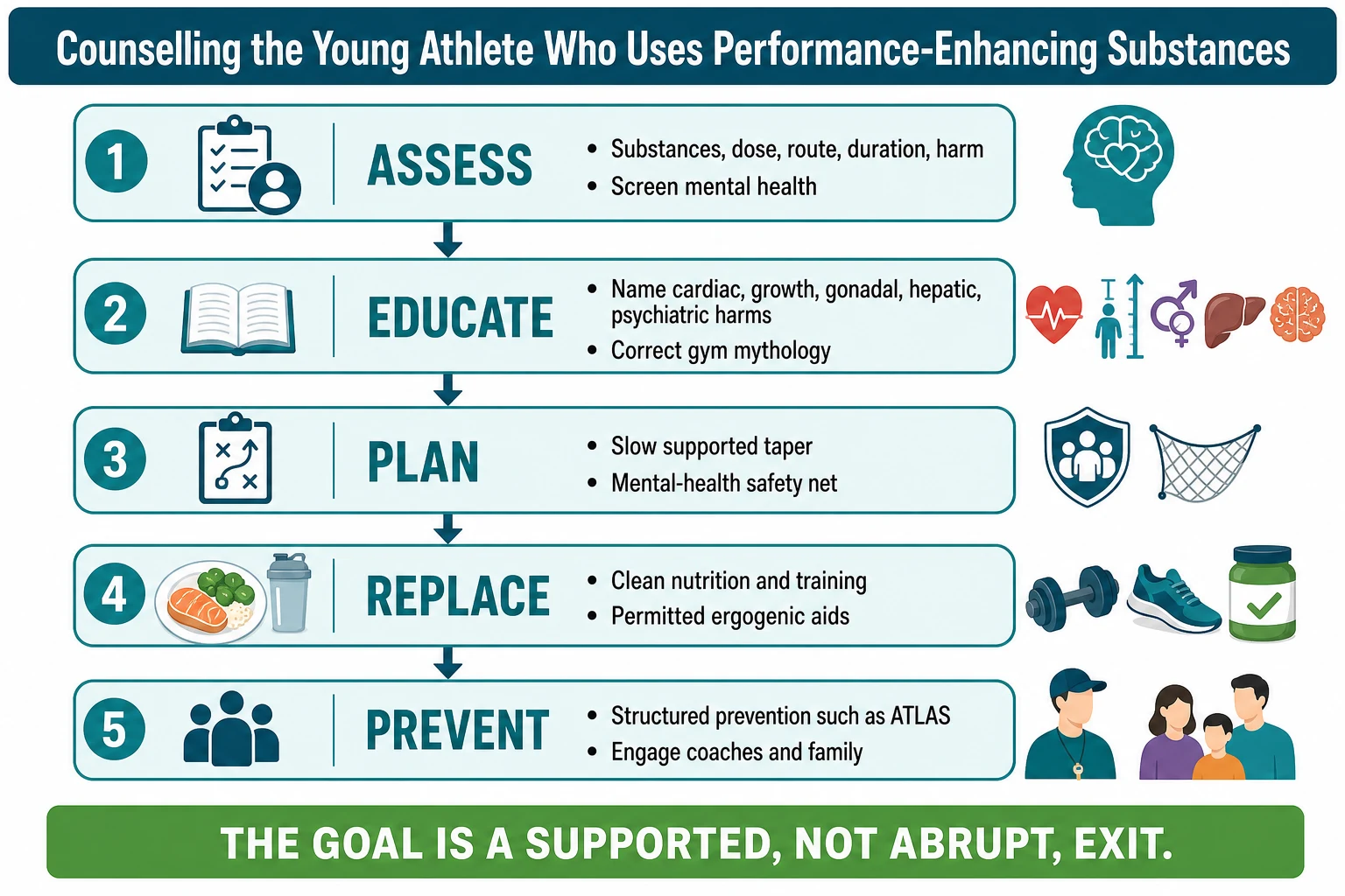 Vertical decision-pathway infographic titled Counselling the Young Athlete Who Uses Performance Enhancing Substances. Five stacked teal boxes connected by downward arrows. Box one Assess asks confidentially about substances dose route duration and harm and screens mental health. Box two Educate names the cardiovascular growth gonadal hepatic and psychiatric harms and corrects gym mythology. Box three Plan sets a slow supported taper a mental-health safety net and harm-reduction for injection practice. Box four Replace offers a clean and evidence-based nutrition training and permitted-ergogenic plan that meets the goal safely. Box five Prevent refers to structured prevention such as ATLAS and engages coaches family and the sporting environment. A green footer reads the goal is a supported not abrupt exit.