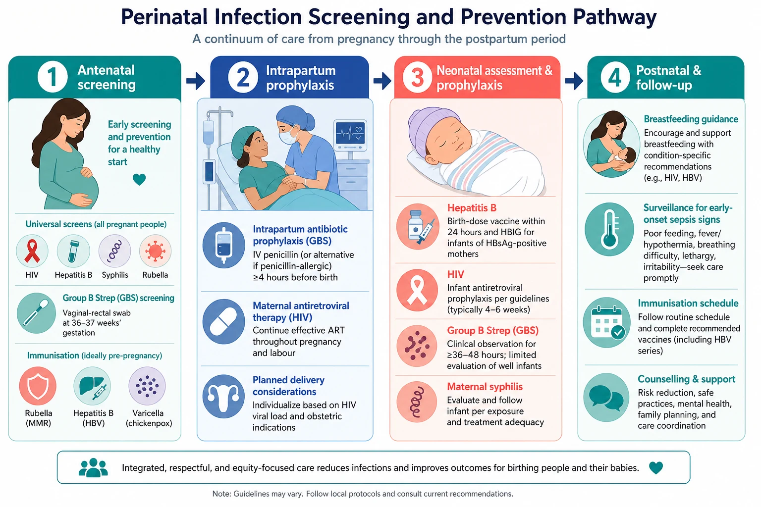 Stepwise management pathway for perinatal infection prevention from antenatal screening through intrapartum prophylaxis to neonatal prophylaxis and postnatal follow-up