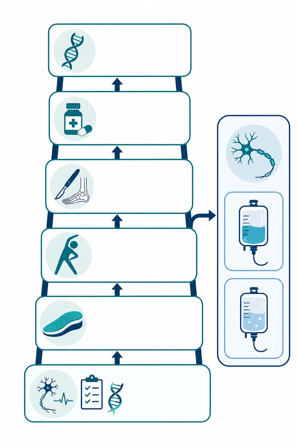 A management ladder flowchart on a white background showing the vertical stepwise approach to paediatric peripheral neuropathy from recognition and diagnosis with nerve conduction and genetic testing at the bottom, through foot care with ankle-foot orthosis braces, physiotherapy and stretching, surgical correction of foot deformity, pain management, and genetic counselling with a DNA helix icon at the top, with a side panel showing acquired neuropathies treated with intravenous immunoglobulin or corticosteroids.