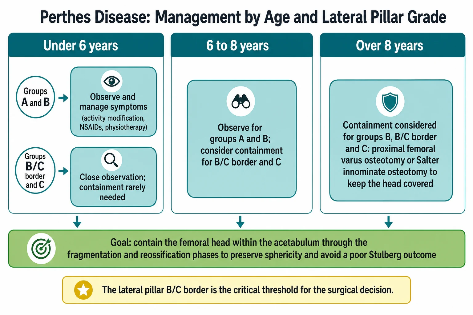 Landscape decision-pathway infographic titled Perthes Disease Management by Age and Lateral Pillar Grade. Three age columns. Under 6 years column has boxes reading observe and manage symptoms for groups A and B and close observation containment rarely needed for B/C border and C. Six to 8 years column has boxes reading observe for groups A and B and consider containment for B/C border and C. Over 8 years column has a box reading containment considered for groups B B/C border and C with proximal femoral varus osteotomy or Salter innominate osteotomy to keep the head covered. A green bottom banner reads goal contain the femoral head within the acetabulum to preserve sphericity. A yellow note box reads the lateral pillar B/C border is the critical threshold.