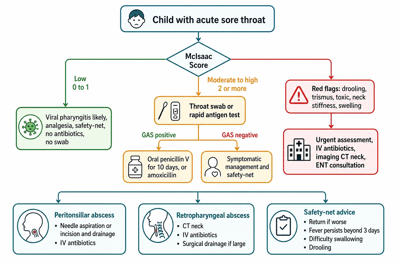Educational management algorithm showing the assessment of acute sore throat, application of the McIsaac score, the throat swab or rapid antigen test decision point, antibiotic choice for confirmed GAS, and a red-flag escalation panel for peritonsillar and deep neck infection