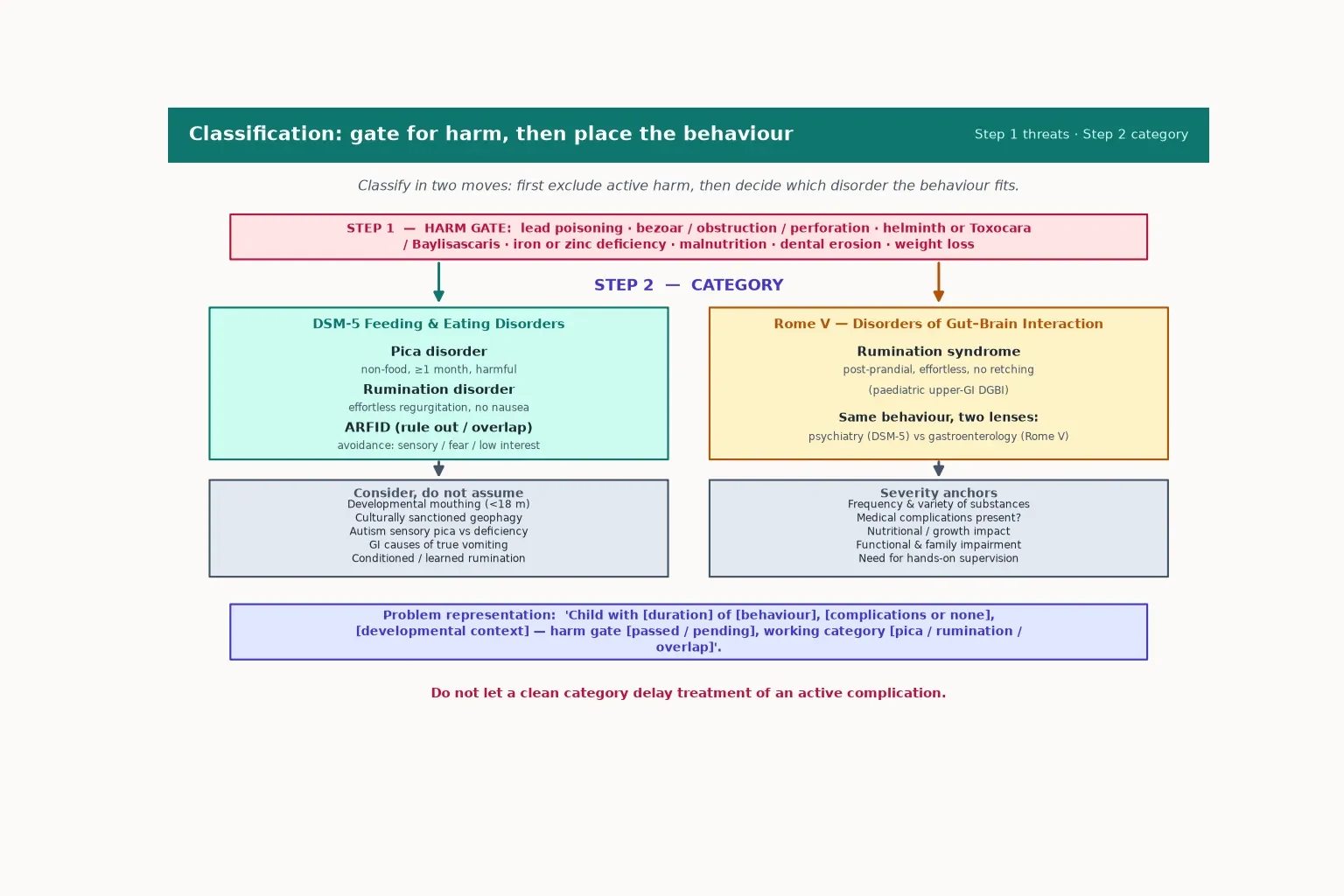 Step 1 harm gate then Step 2 category: DSM-5 feeding and eating disorders versus Rome V rumination syndrome, with mimics and severity anchors