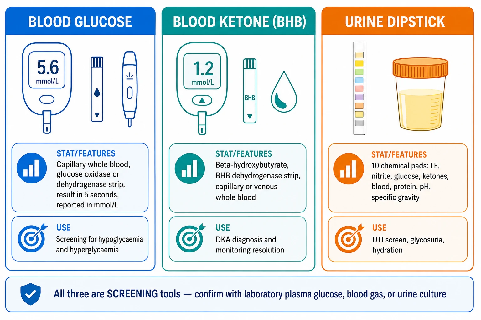 A medical-education comparison infographic on a white background with three vertical columns. A blue column titled Blood Glucose shows a glucose meter, a test strip, and a finger-prick lancet with a stat box reading capillary enzymatic amperometric result in five seconds and a use box reading hypoglycaemia and hyperglycaemia screening. A teal column titled Blood Ketone BHB shows a ketone meter, a ketone strip, and a droplet with a stat box reading beta-hydroxybutyrate enzymatic venous or capillary and a use box reading diabetic ketoacidosis diagnosis and resolution. An amber column titled Urine Dipstick shows a multi-pad dipstick, a urine pot, and a colour chart with a stat box reading chemical pads leukocyte esterase nitrite glucose ketones blood protein pH specific gravity and a use box reading urinary tract infection screen glycosuria ketonuria hydration.