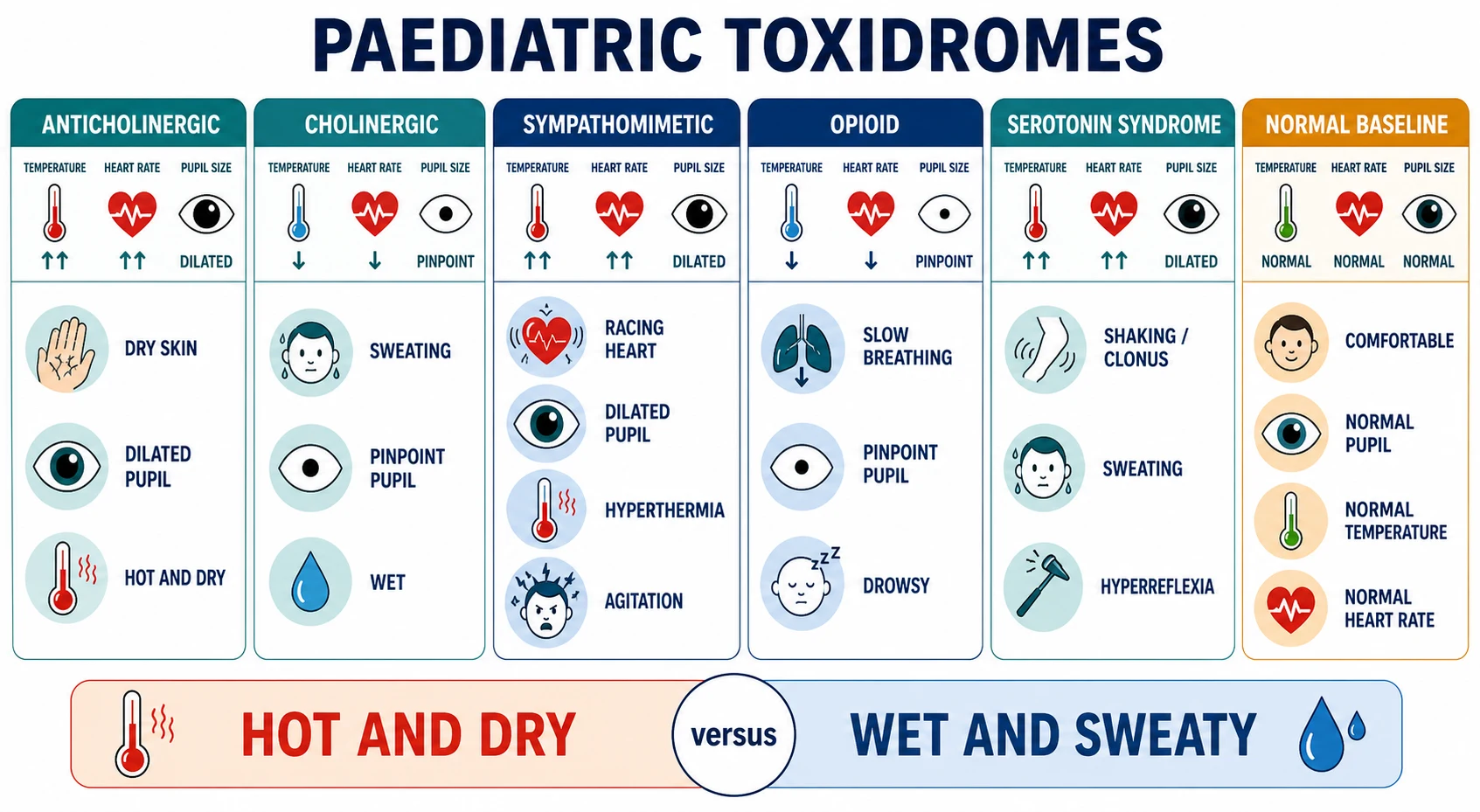 Reviewed educational schematic of the six paediatric toxidromes shown as a grid of labelled cards with their vital-sign signatures (temperature, heart rate, pupil size) and distinguishing features, contrasting hot and dry anticholinergic against wet cholinergic, with a normal baseline card for comparison