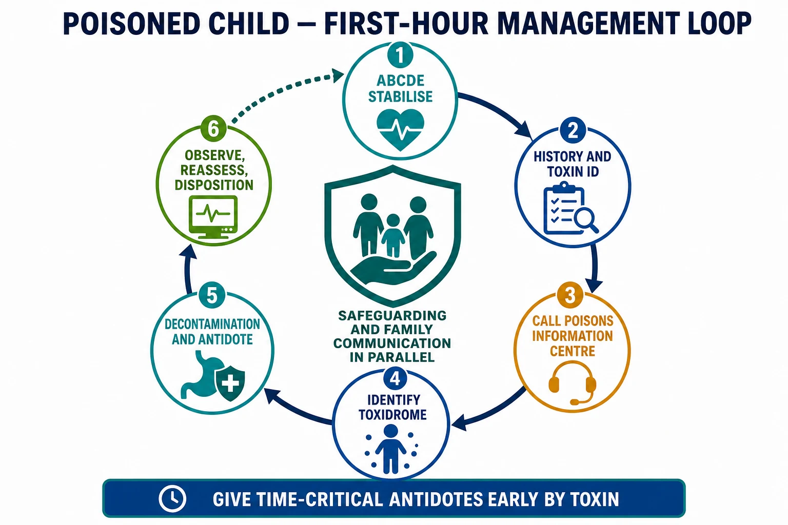 Reviewed educational schematic of the first-hour management loop for the poisoned child: a clockwise flowchart of six nodes from ABCDE stabilisation, ingestion history and toxin identification, call Poisons Information Centre, identify toxidrome, decontamination and antidote, to observe reassess and disposition, with safeguarding and family communication at the centre