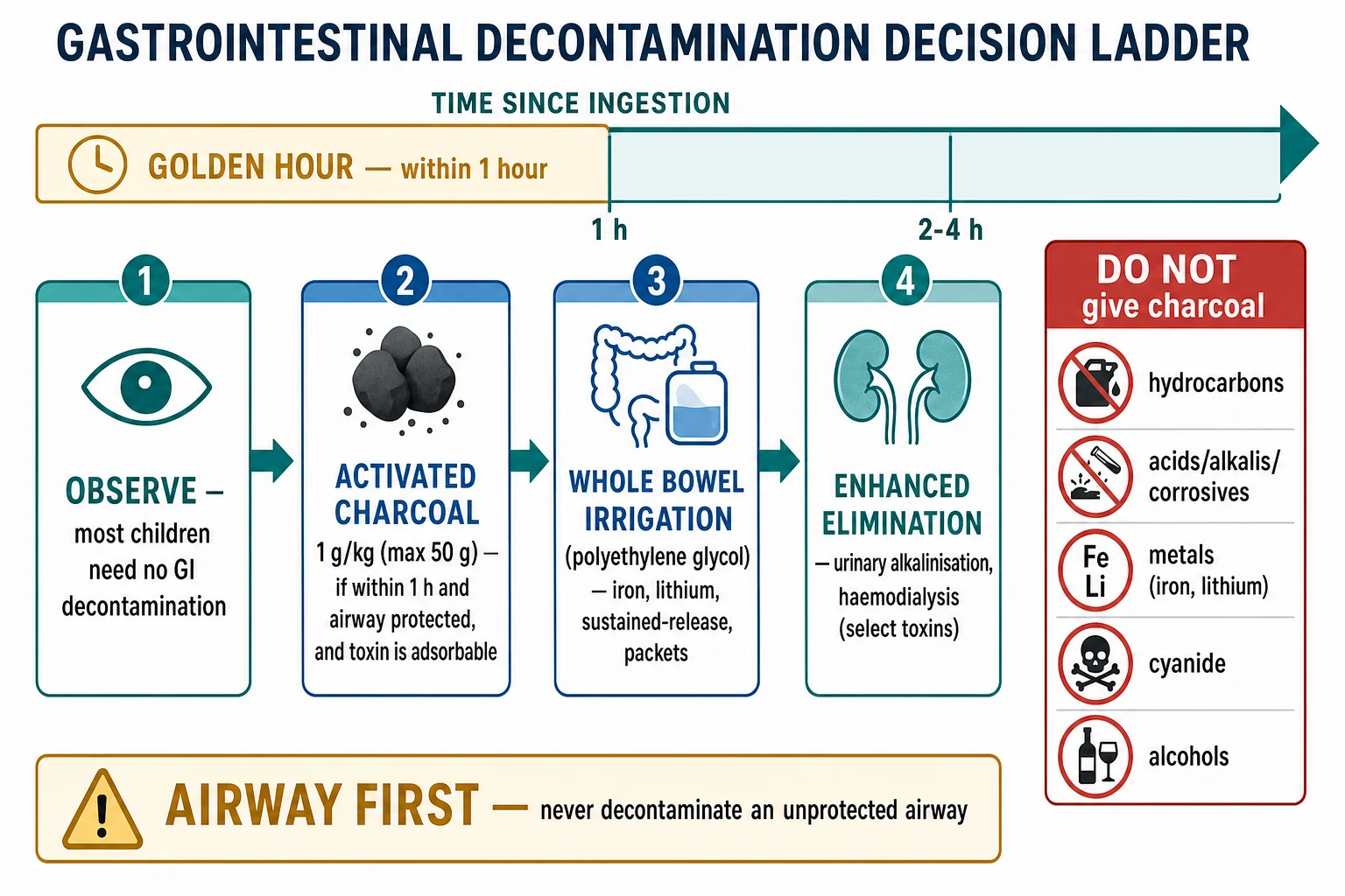 Reviewed educational schematic of the gastrointestinal decontamination decision ladder: a horizontal time axis with a shaded golden-hour band within one hour of ingestion, leading through four stacked decision boxes from observe, to activated charcoal, to whole bowel irrigation, to enhanced elimination, with a side panel listing toxins not adsorbed by charcoal