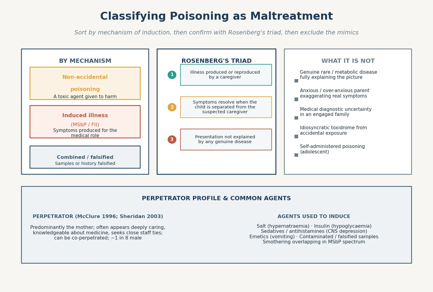 Classification map of poisoning as maltreatment by mechanism of induction non-accidental poisoning versus induced illness MSbP FII versus combined falsified, by Rosenberg's triad of caregiver-produced, separation-resolving, disease-unexplained, and by the key exclusions genuine rare disease anxious parent diagnostic uncertainty accidental toxidrome and self-poisoning, with a perpetrator and common-agent strip