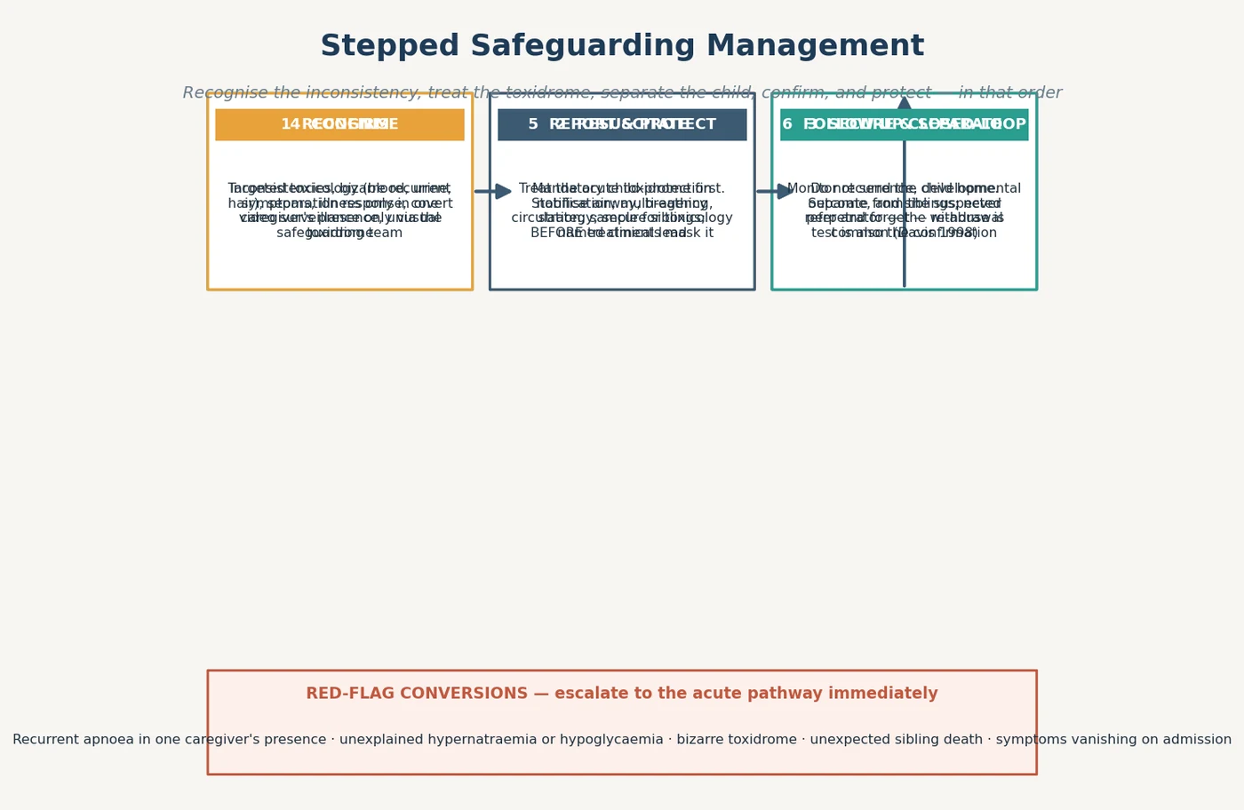 Stepped safeguarding management algorithm for poisoning as maltreatment from recognise, resuscitate and sample, secure and separate, confirm with toxicology and covert video, report and protect with mandatory notification and sibling safety, to closed-loop follow-up, with a red-flag conversion strip