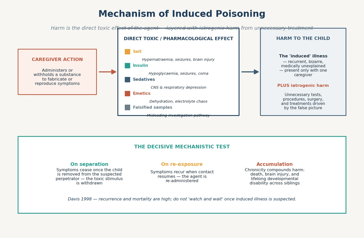 Mechanism diagram of induced poisoning linking the caregiver's administration of a substance through the direct toxic effect salt hypernatraemia, insulin hypoglycaemia, sedatives CNS depression, emetics dehydration to the induced illness plus iatrogenic harm, with the decisive separation response symptoms cease on removal and recur on re-exposure, and accumulation of chronic harm across siblings