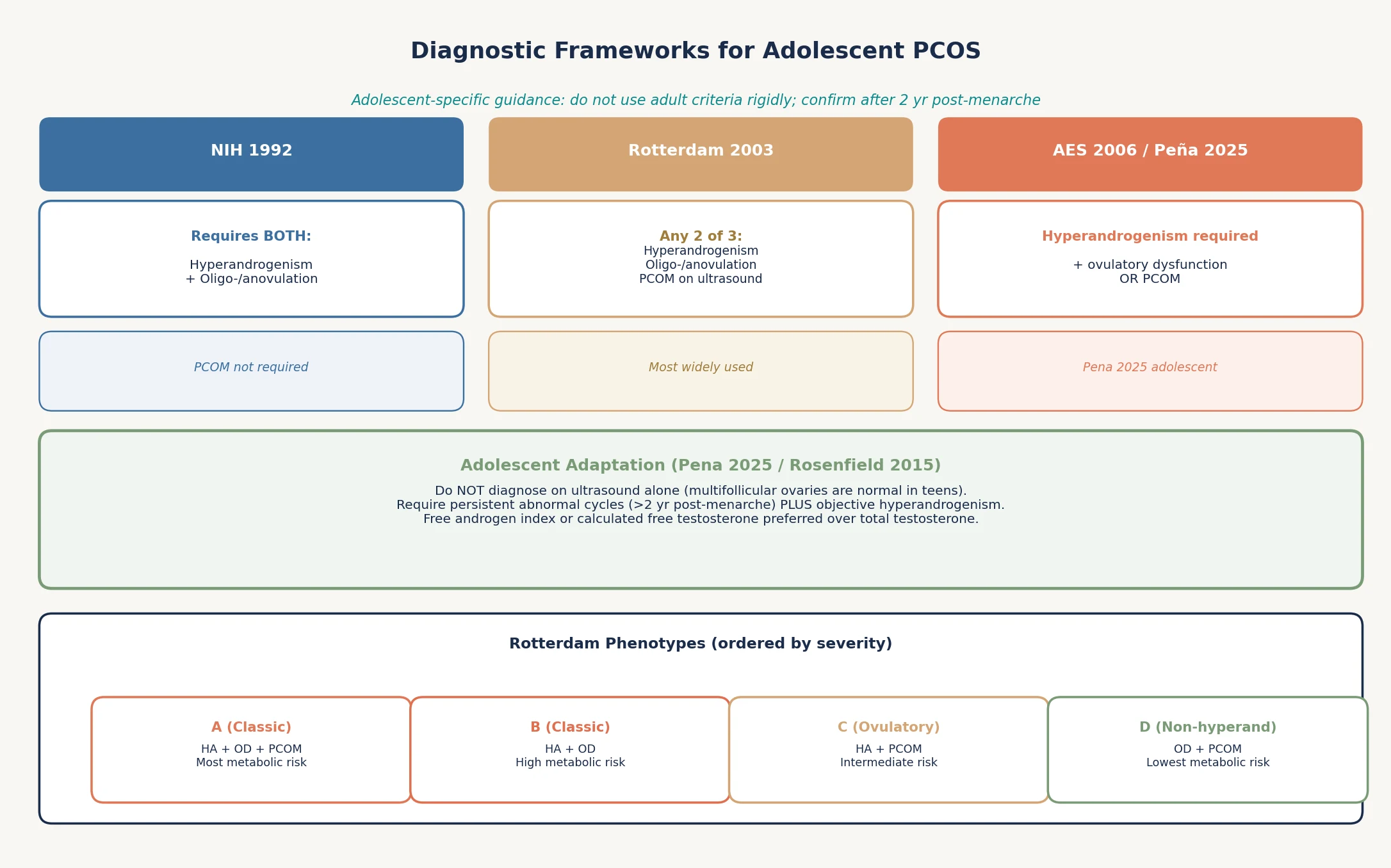 Educational schematic comparing NIH, Rotterdam, and AES diagnostic frameworks for adolescent PCOS with phenotype severity ordering