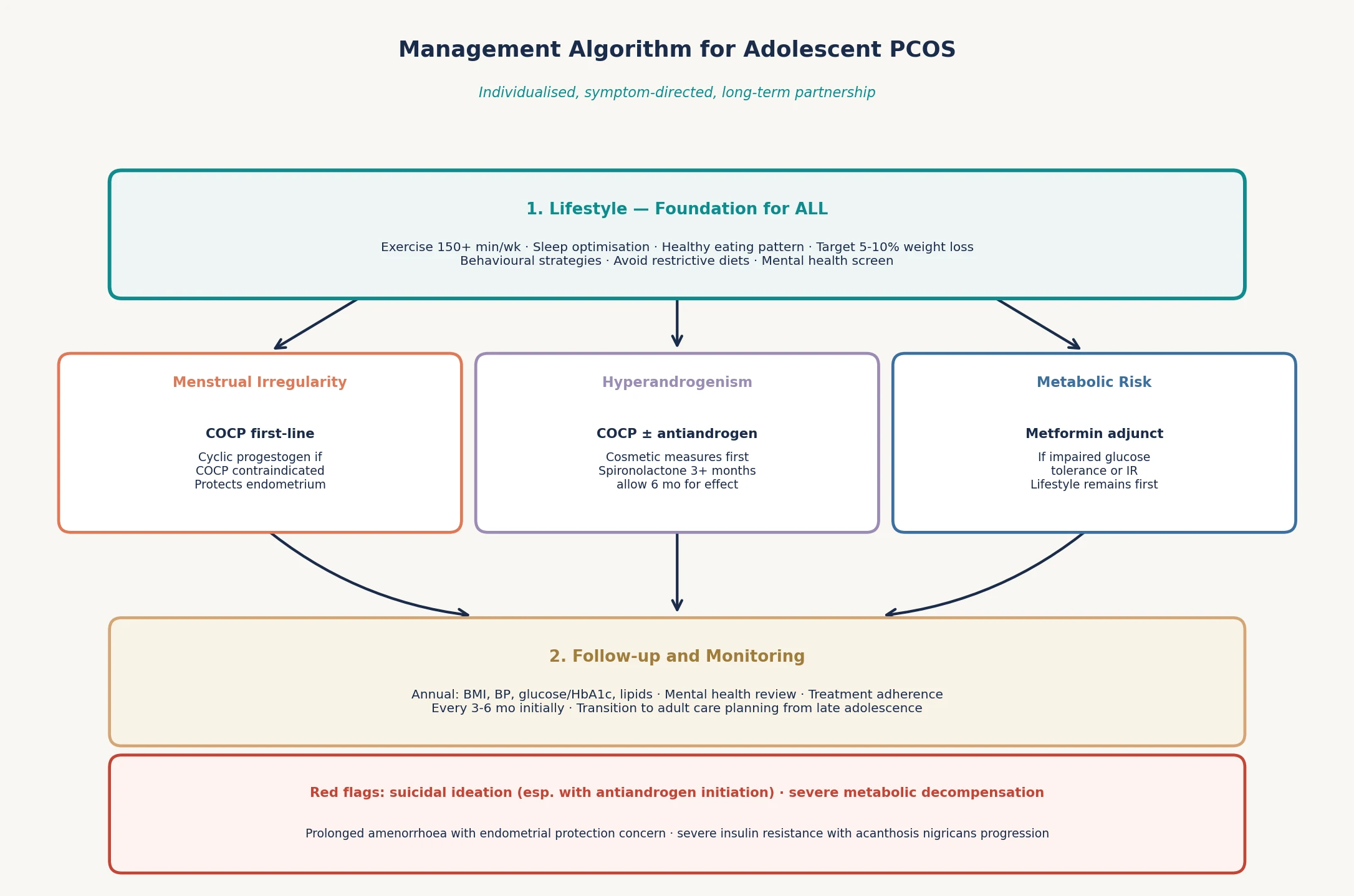 Educational stepwise management algorithm for adolescent PCOS showing lifestyle foundation, three symptom-directed branches, and follow-up monitoring