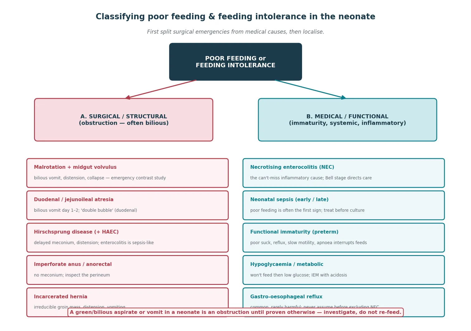 Classification of poor feeding and feeding intolerance in the neonate, splitting surgical and structural causes (malrotation with volvulus, duodenal and jejunoileal atresia, Hirschsprung disease and enterocolitis, anorectal malformation, incarcerated hernia) from medical and functional causes (necrotising enterocolitis, neonatal sepsis, functional immaturity of the preterm gut, hypoglycaemia and metabolic disorders, gastro-oesophageal reflux)