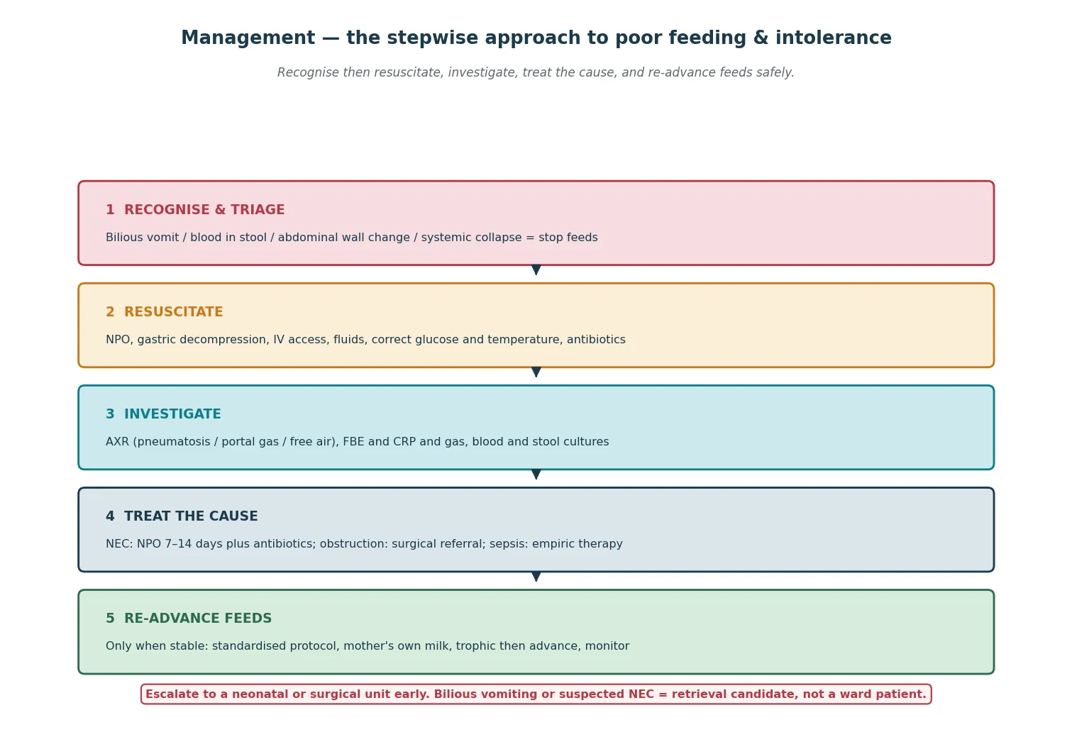 Stepwise management of poor feeding and feeding intolerance in the neonate in five steps: recognise and triage with feed cessation, resuscitate with NPO and decompression and fluids and antibiotics, investigate with abdominal radiograph and laboratory panel, treat the cause (NEC, obstruction, sepsis), and re-advance feeds safely on a standardised protocol with mother's own milk