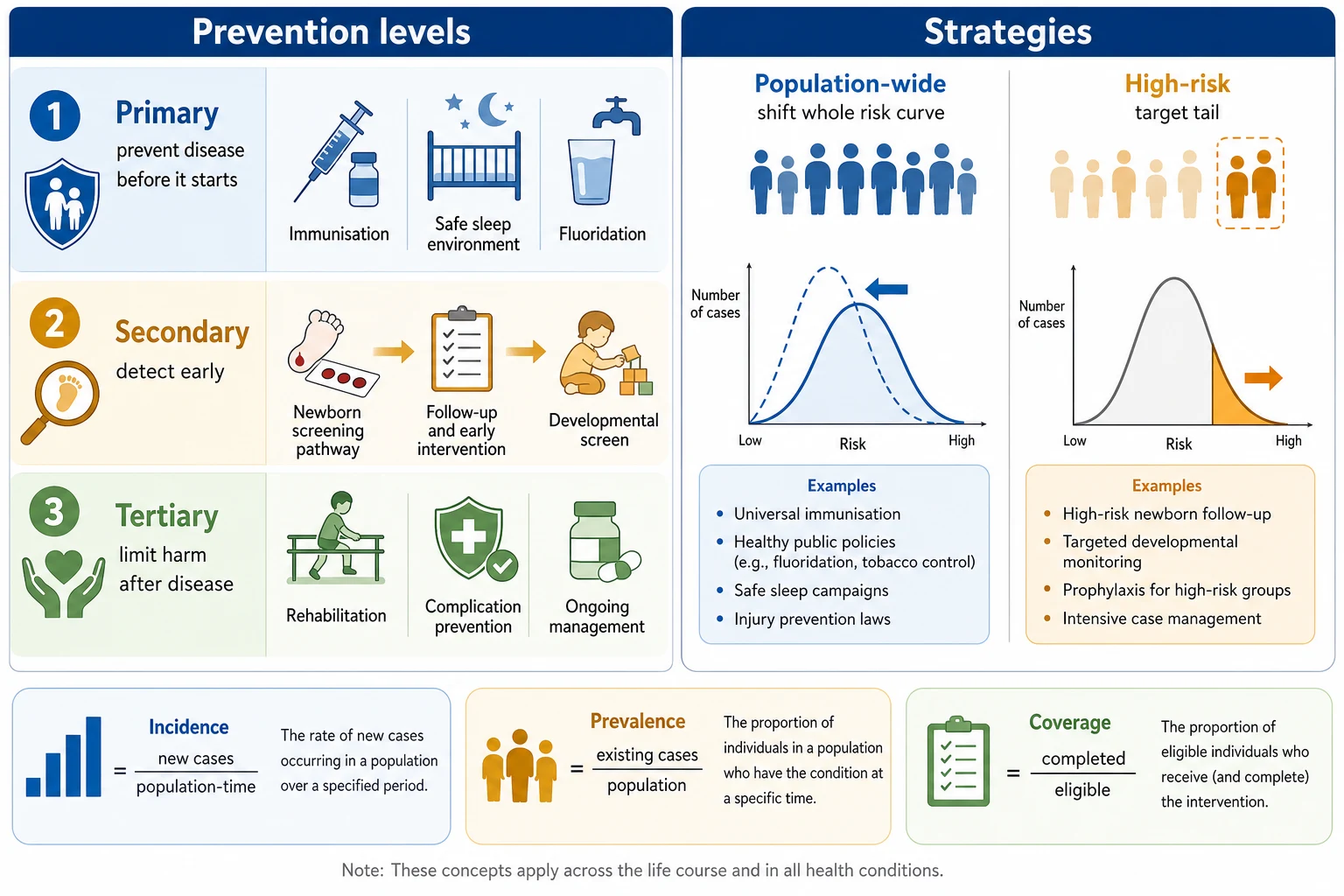 Educational schematic classifying primary secondary tertiary prevention and population versus high-risk strategies with incidence prevalence coverage definitions
