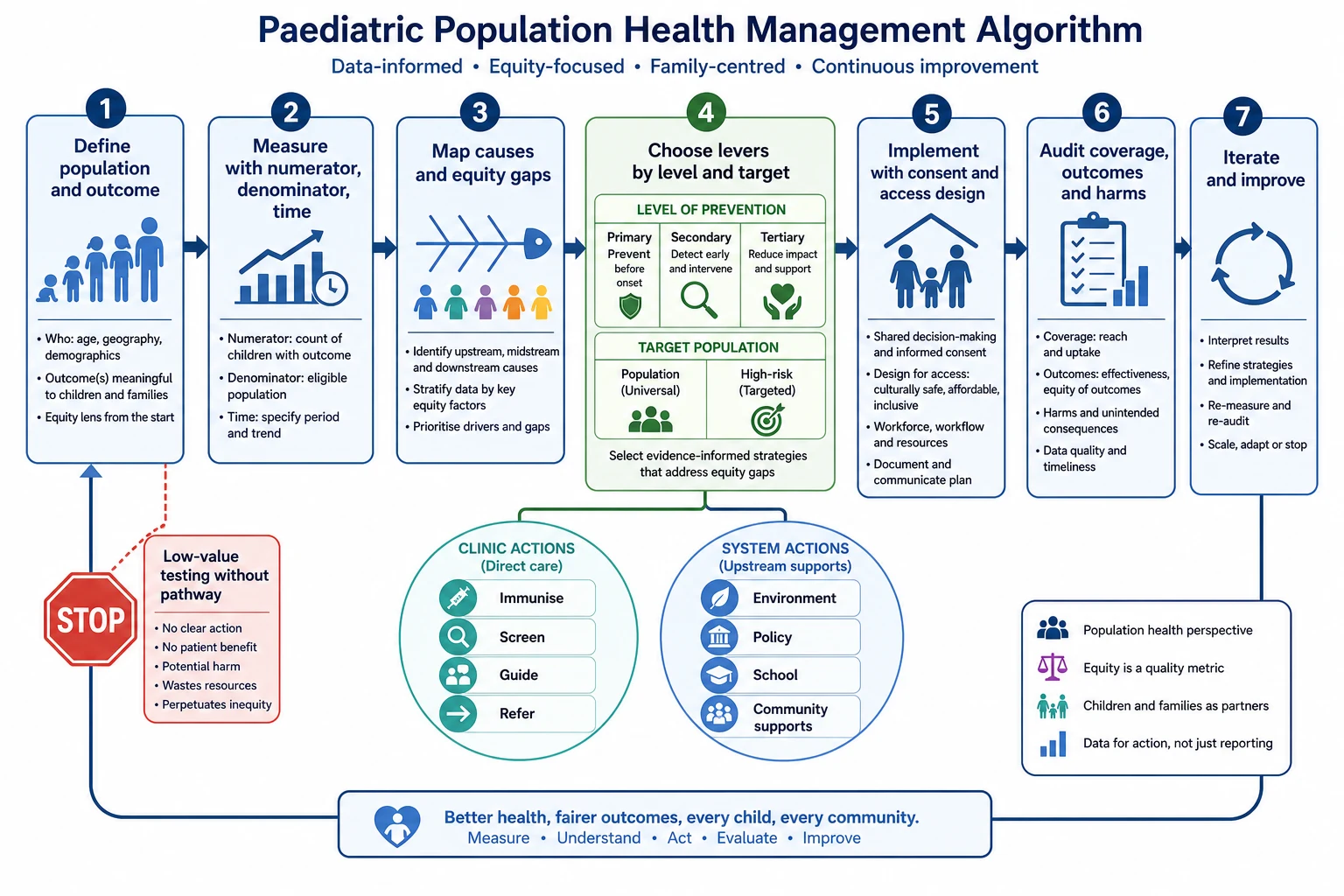 Educational stepwise algorithm from defining a child population through measurement, lever choice, implementation, audit and iteration