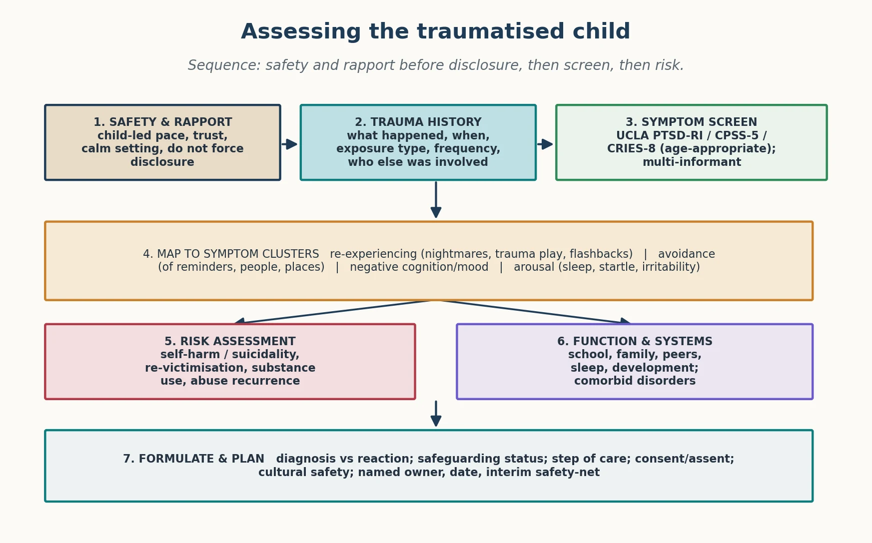 Assessment sequence for the traumatised child from safety and rapport through trauma history symptom screening risk function and formulation