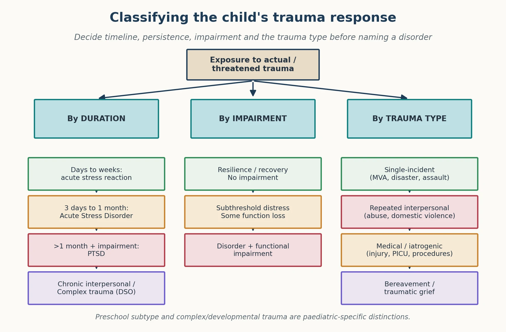 Classification map of the child trauma response by duration acute reaction to PTSD and complex trauma, by impairment recovery to disorder, and by trauma type single-incident interpersonal medical and bereavement