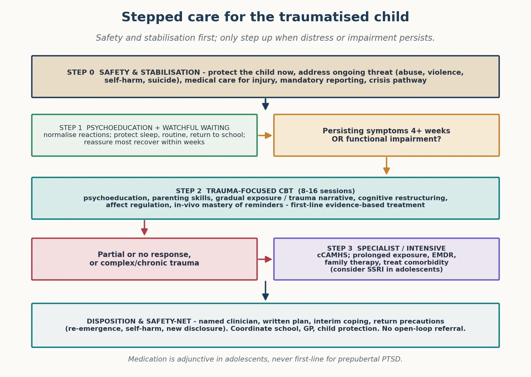 Stepped-care management algorithm for the traumatised child from safety and stabilisation through watchful waiting and first-line trauma-focused CBT to specialist escalation and closed-loop disposition
