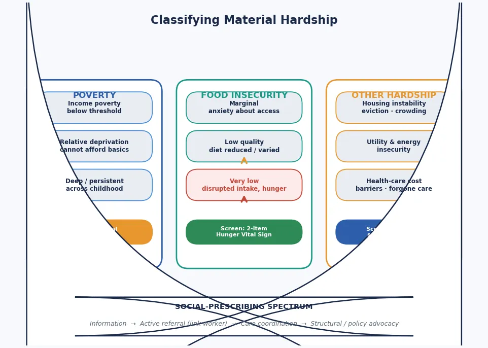 Educational three-column classification schematic of material hardship showing poverty (income, relative deprivation, deep or persistent), food insecurity (marginal, low quality, very low with hunger) and other hardship (housing instability, utility insecurity, health-care cost barriers), each with a measurement or screening tool, with a social-prescribing spectrum band beneath running from information through active referral and care coordination to structural advocacy