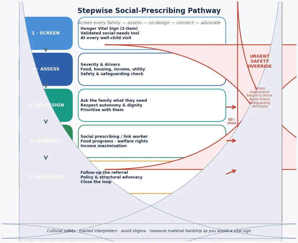 Stepwise social-prescribing management algorithm showing five steps (screen, assess, co-design, connect, advocate) in sequence, with an urgent safety-override rail exiting to ED and crisis services for severe malnutrition, failure to thrive, acute illness and safeguarding disclosures, with a cultural-safety and interpreter reminder band beneath