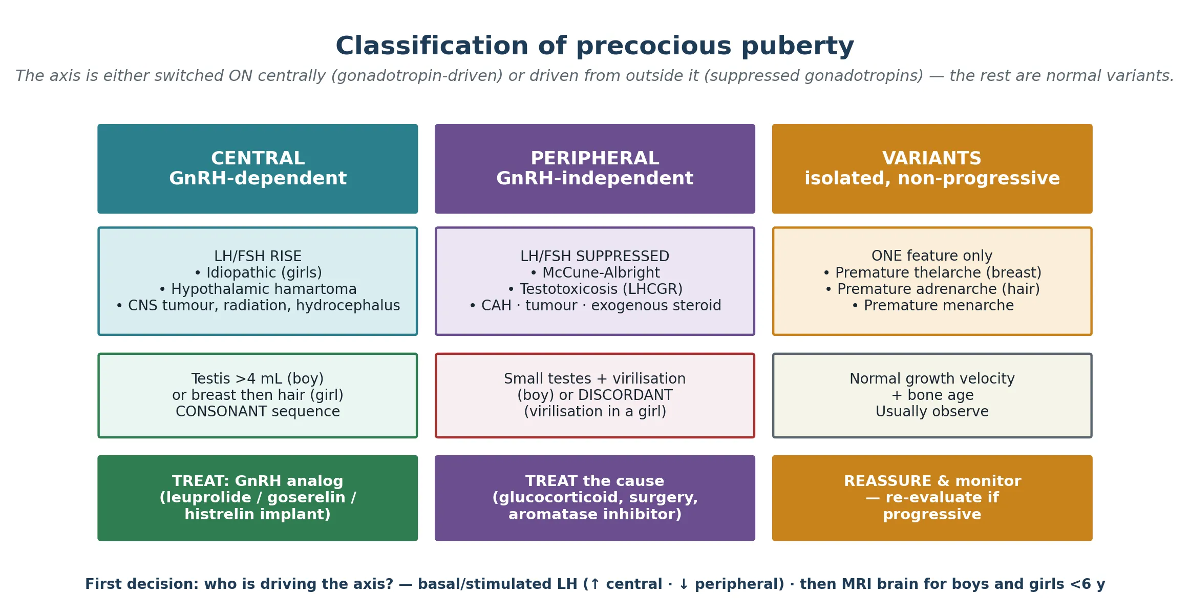 Three-column classification of precocious puberty — central (GnRH-dependent, rising LH and FSH, consonant sequence, treated with a GnRH analog), peripheral (GnRH-independent, suppressed LH and FSH, discordant or virilising, treated at the source), and the early-puberty variants (isolated thelarche, adrenarche or menarche, normal bone age, reassured and monitored) — with a footer naming the first decision as basal or stimulated LH