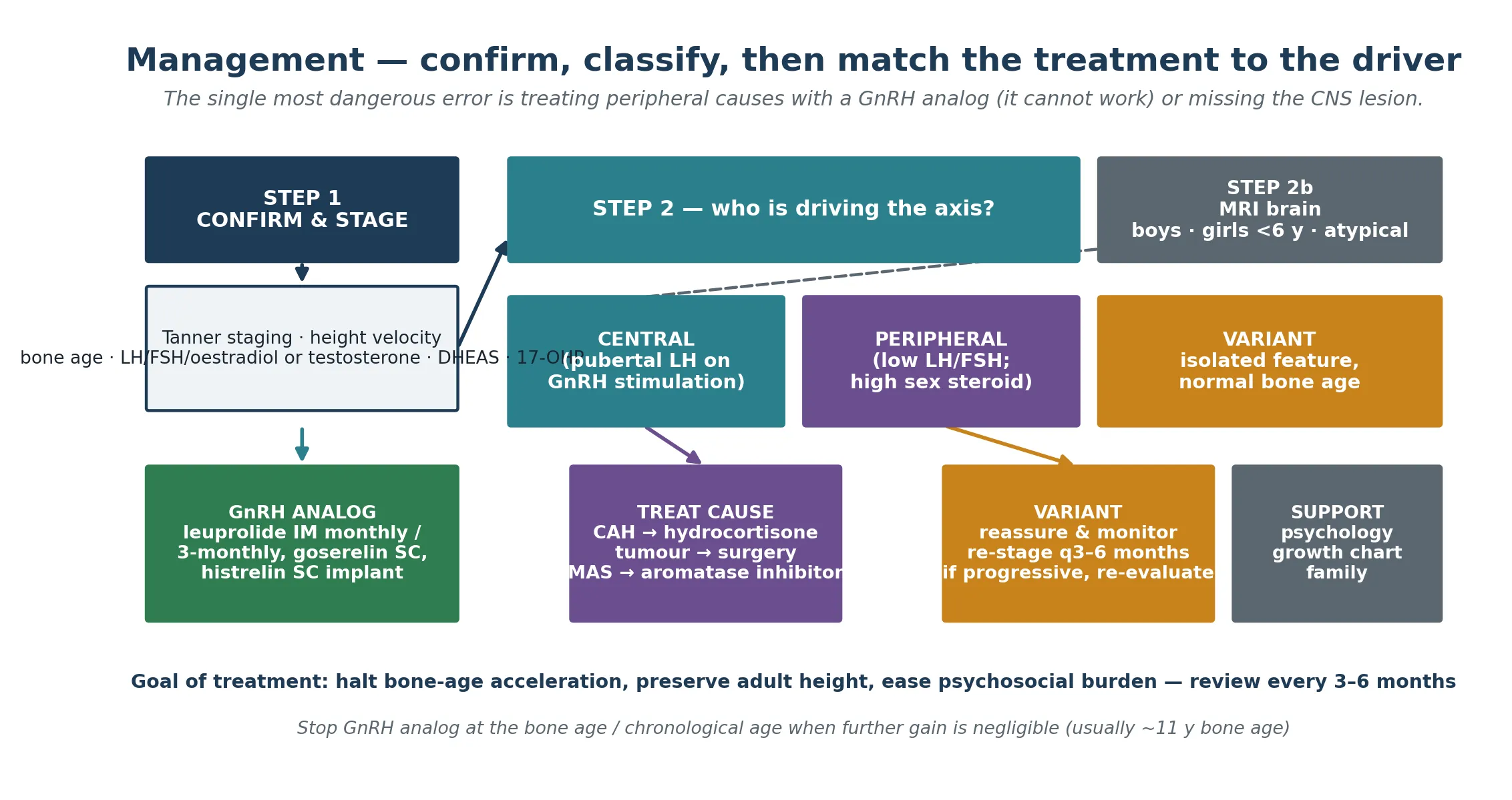Stepwise management algorithm — Step 1 confirm and stage with Tanner staging, growth velocity, bone age and the baseline endocrine panel; Step 2 classify the driver as central (pubertal LH on GnRH stimulation), peripheral (low LH and FSH with high sex steroid) or variant (isolated feature, normal bone age), with MRI brain for boys and girls under 6 years; Step 3 match the treatment — GnRH analog for central, cause-directed therapy for peripheral, reassure and monitor for variants — with a footer on the height goal and the stopping point