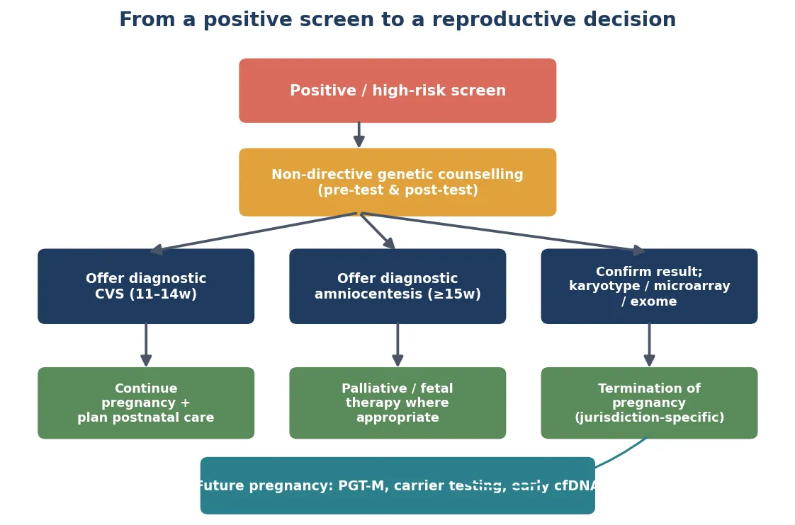 Educational flowchart of the closed-loop prenatal genetic pathway with branches for low-risk, increased-risk, pathogenic, variant of uncertain significance and declined results through diagnostic confirmation, multidisciplinary counselling and neonatal planning