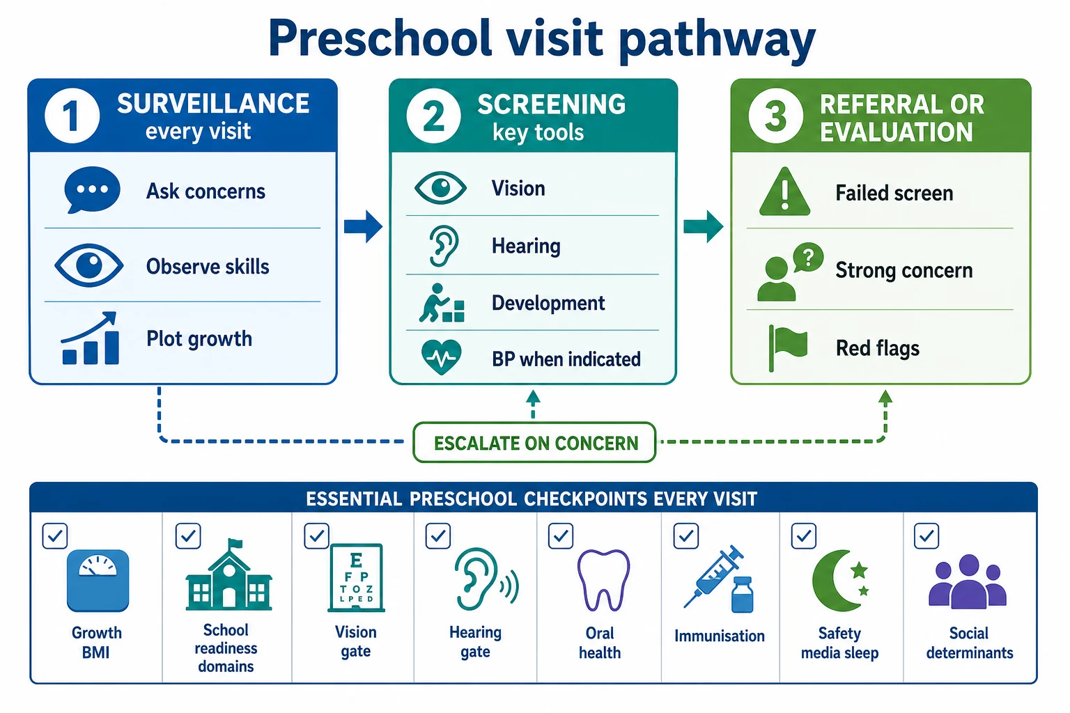Educational flowchart classifying preschool health supervision into surveillance, screening and referral evaluation pathways