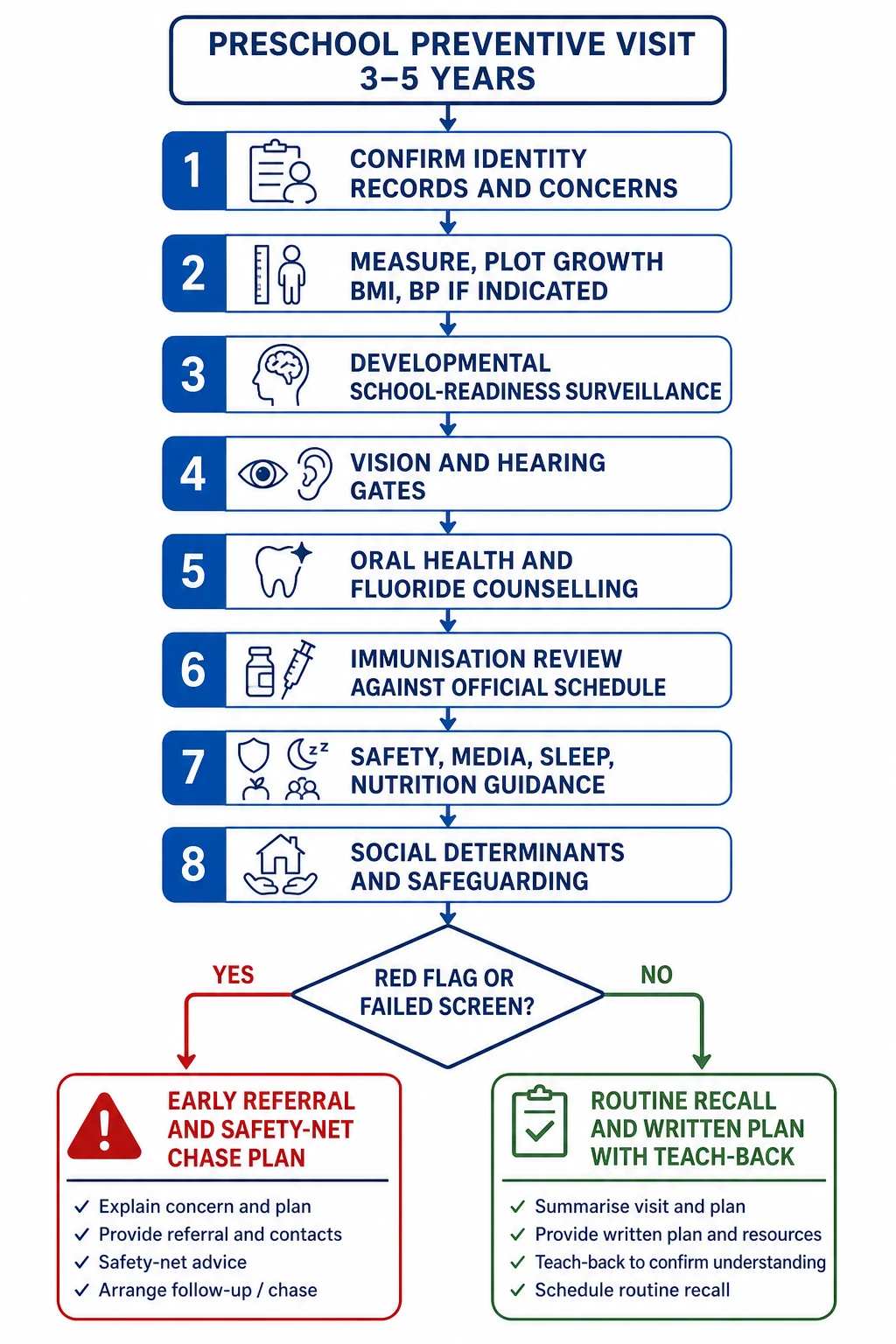 Stepwise algorithm for preschool preventive visit including referral and safety-net branches