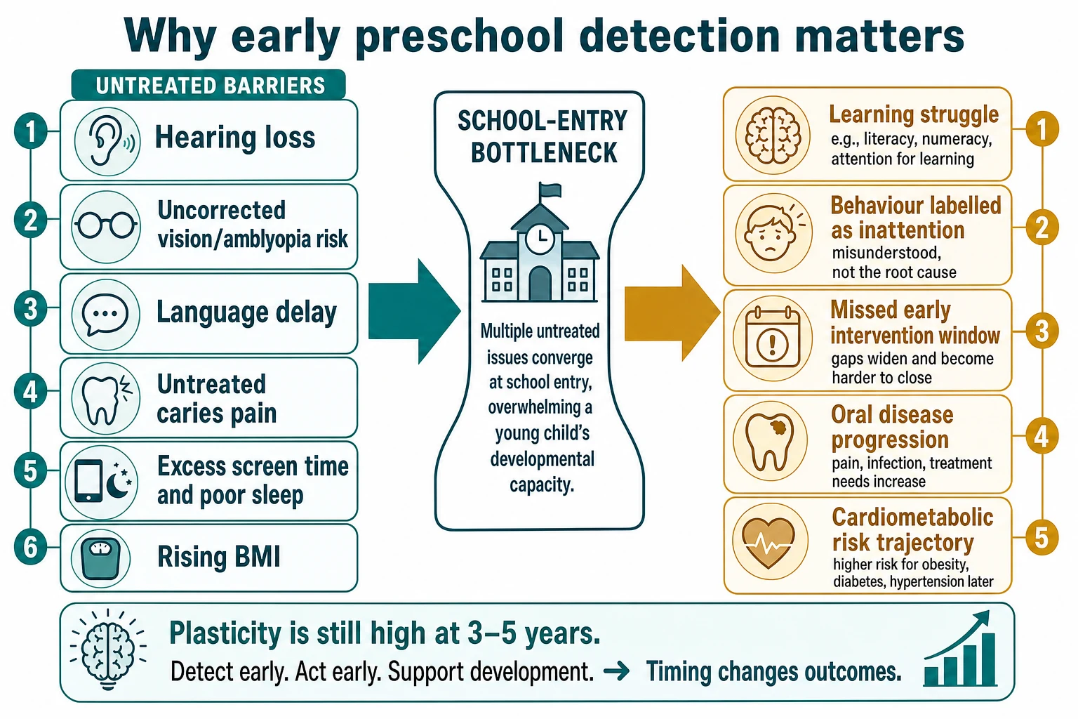 Mechanism map showing untreated preschool sensory developmental oral and lifestyle barriers cascading into school entry problems